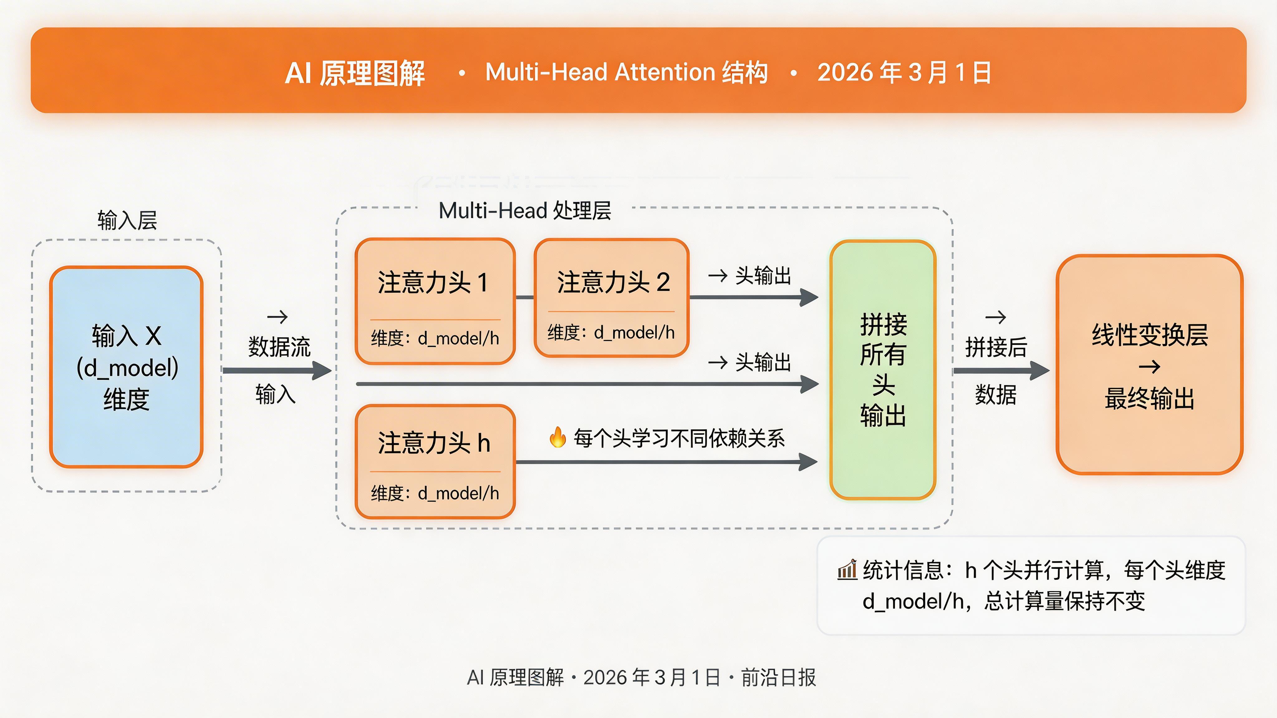 Multi-Head Attention 结构图：多个头并行计算注意力然后拼接