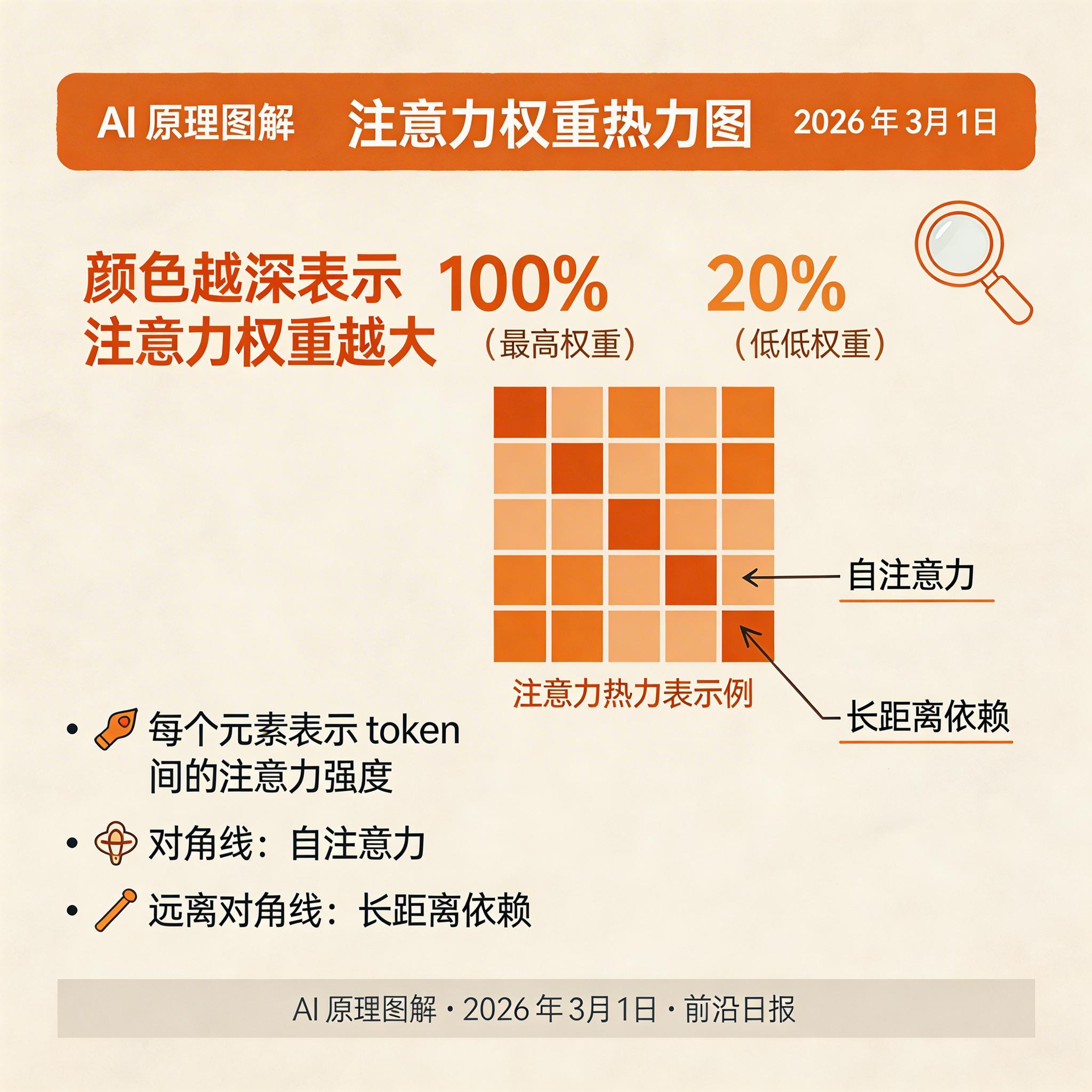 注意力权重热力图：展示每个 token 对其他 token 的关注程度