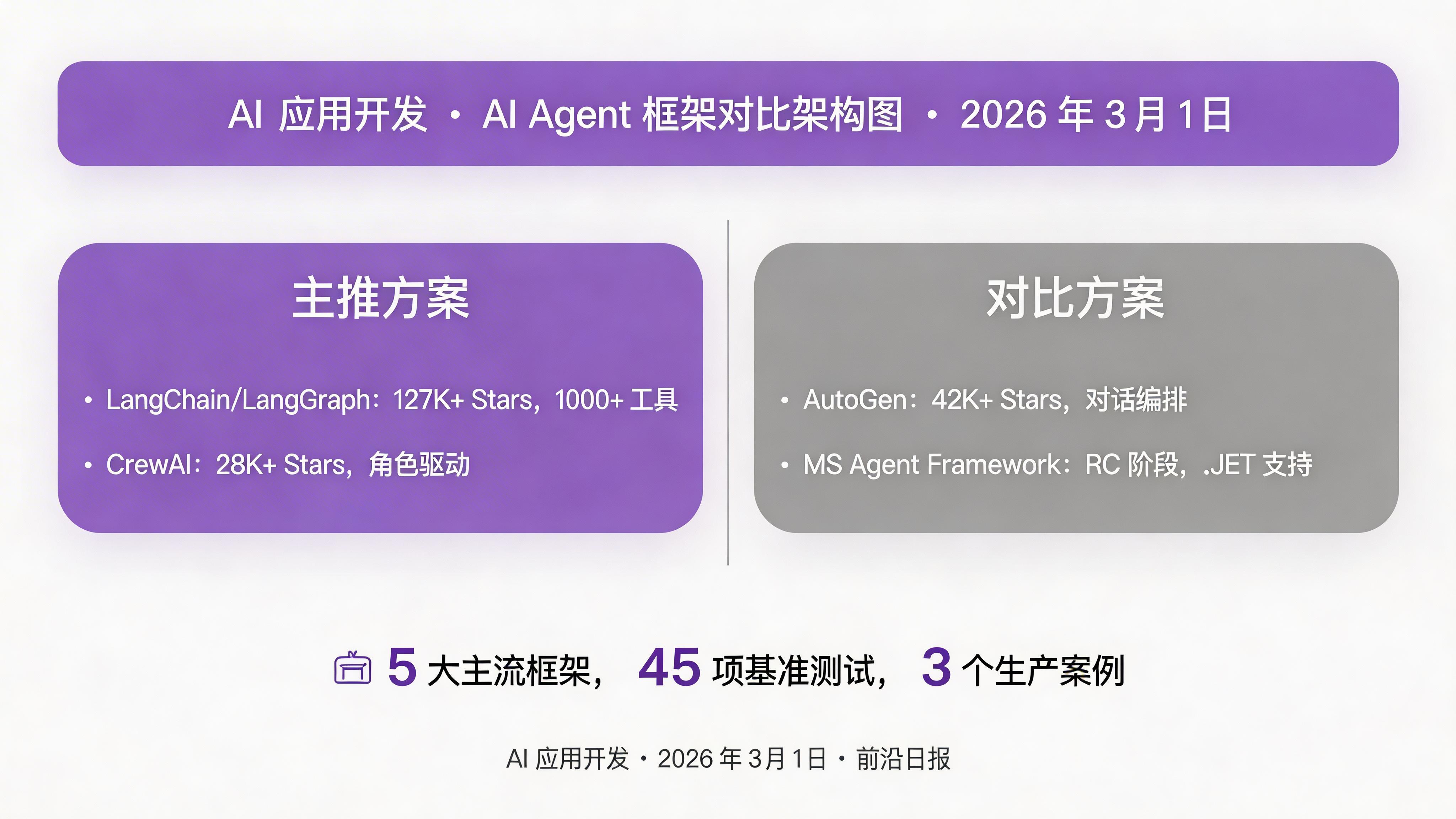 AI Agent 框架对比架构图
