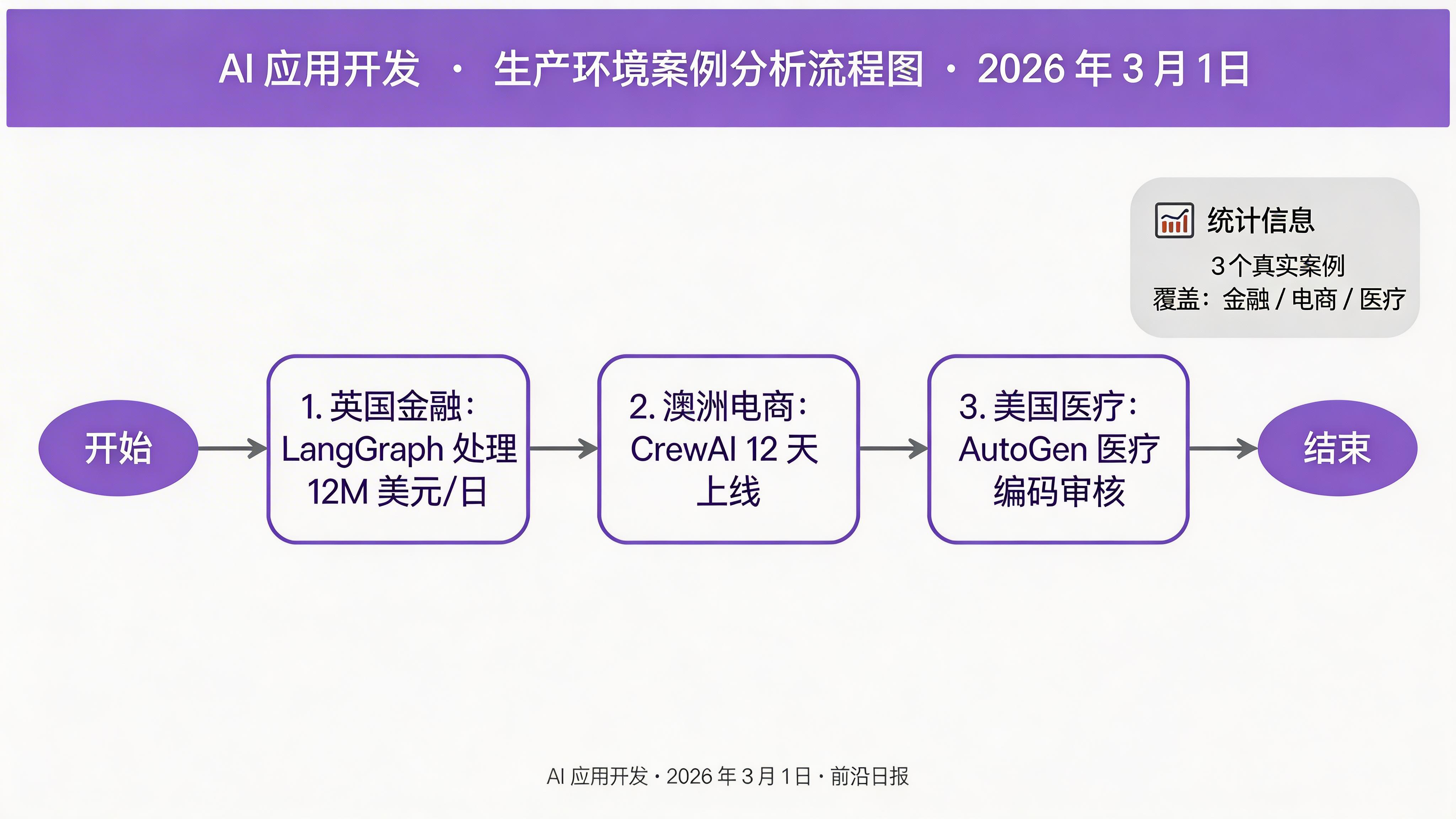 生产环境案例分析流程图