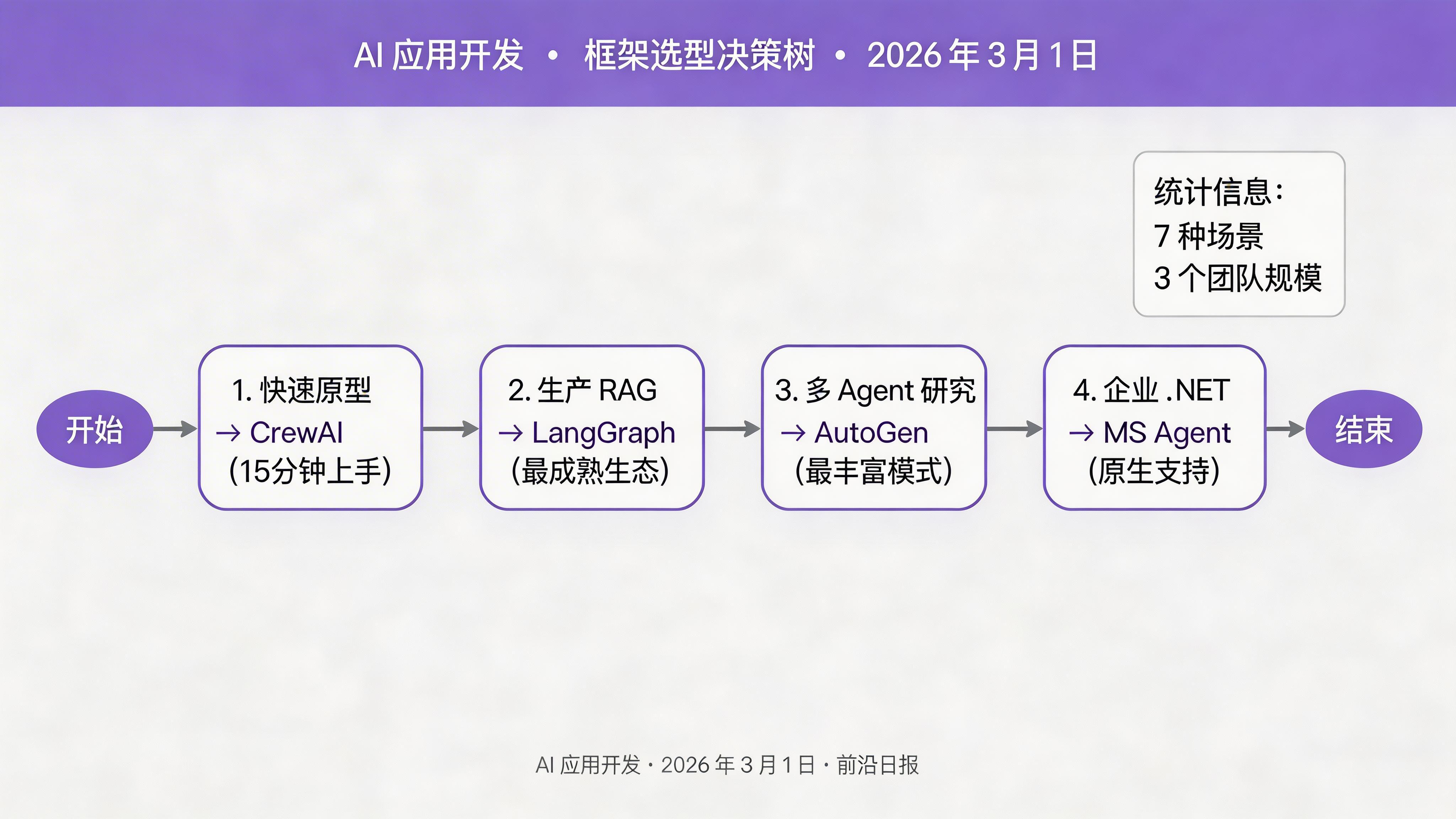 框架选型决策树