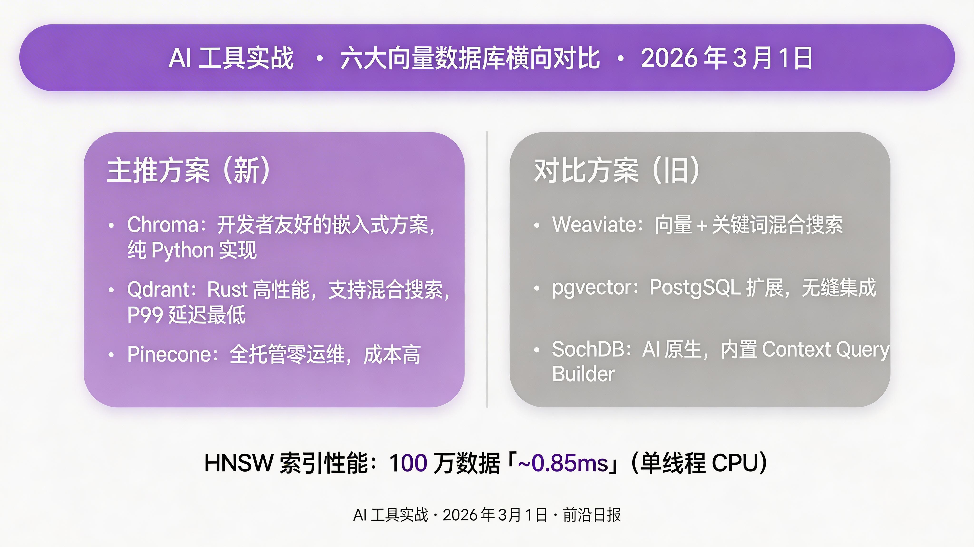 向量数据库性能对比图表：Qdrant 在 P99 延迟和吞吐量上领先，Chroma 开发体验最佳，Pinecone 运维成本最低