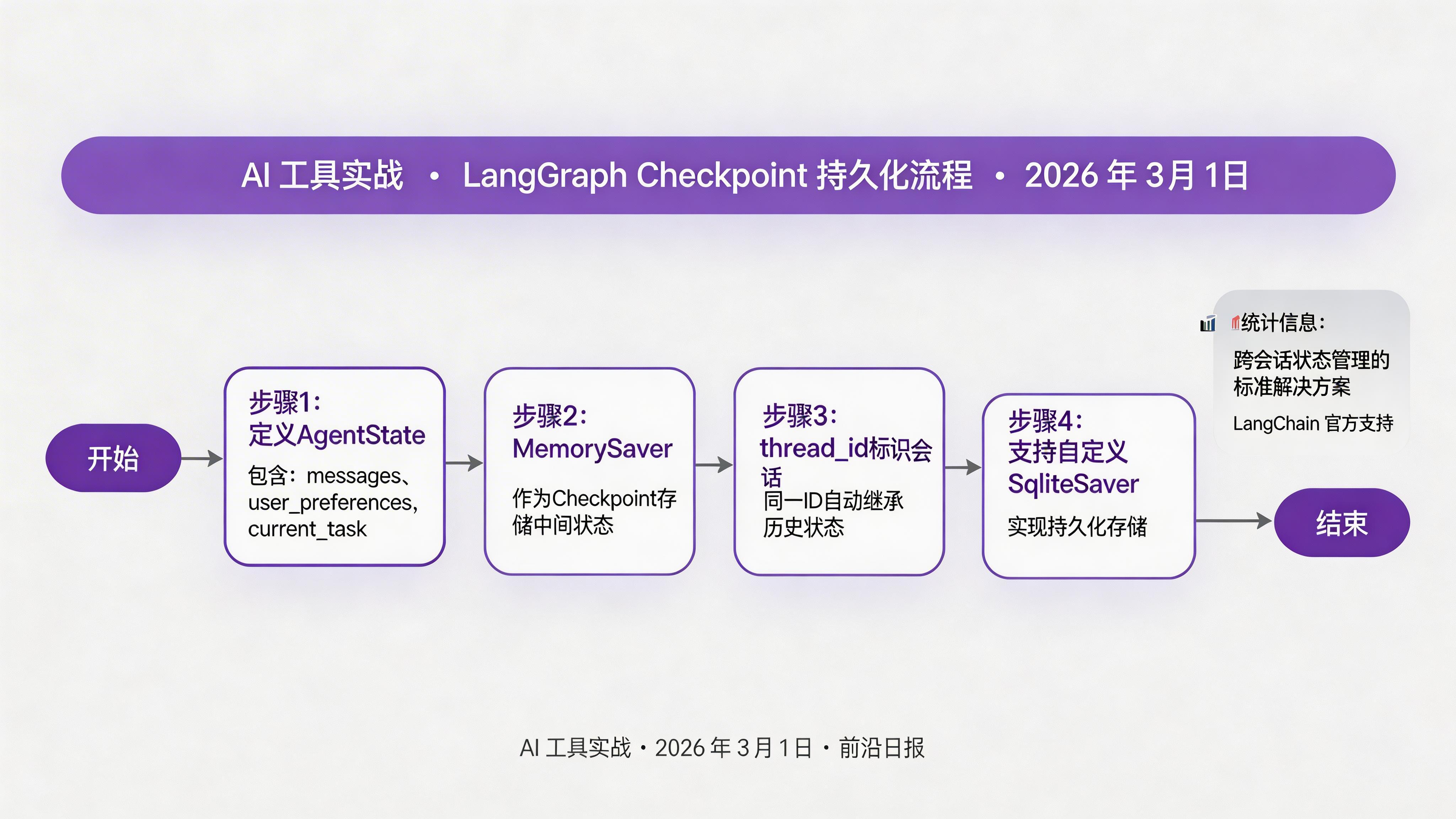 LangGraph 状态持久化流程图：thread_id 标识会话，MemorySaver 自动保存/恢复状态