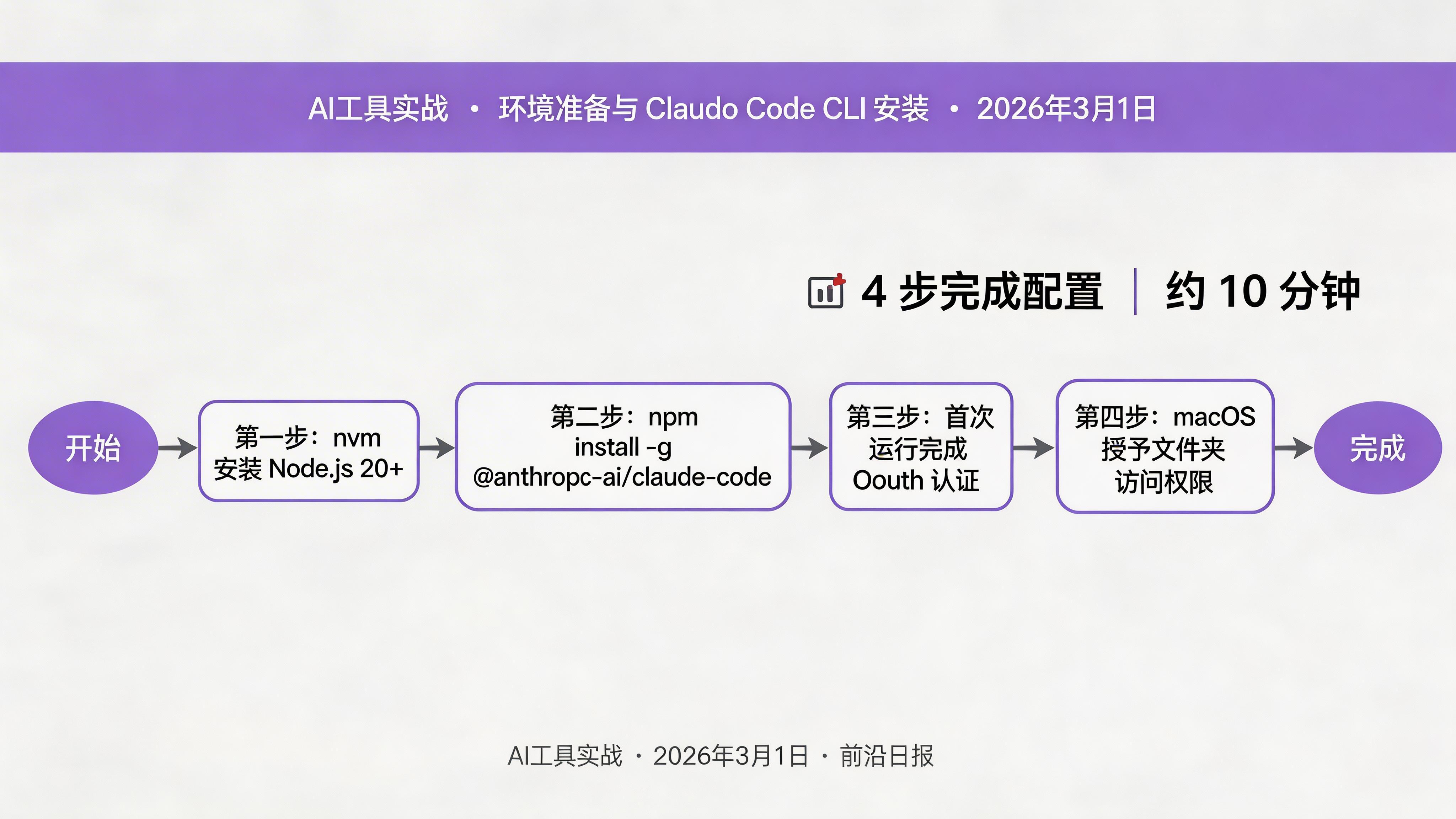 环境准备流程图