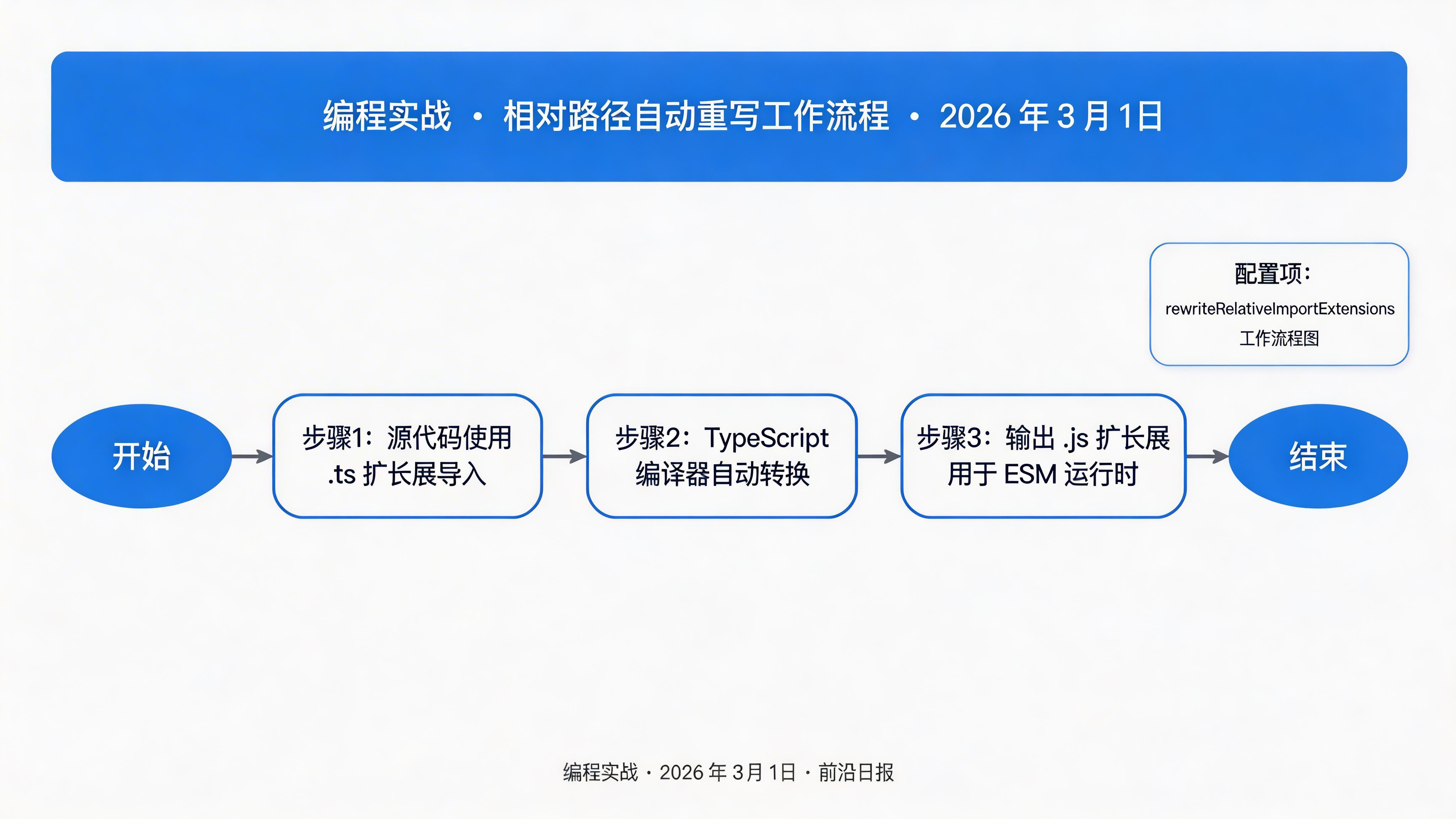 路径重写工作流程图：源代码.ts 导入 → TypeScript 编译器 → 输出.js 自动转换扩展名
