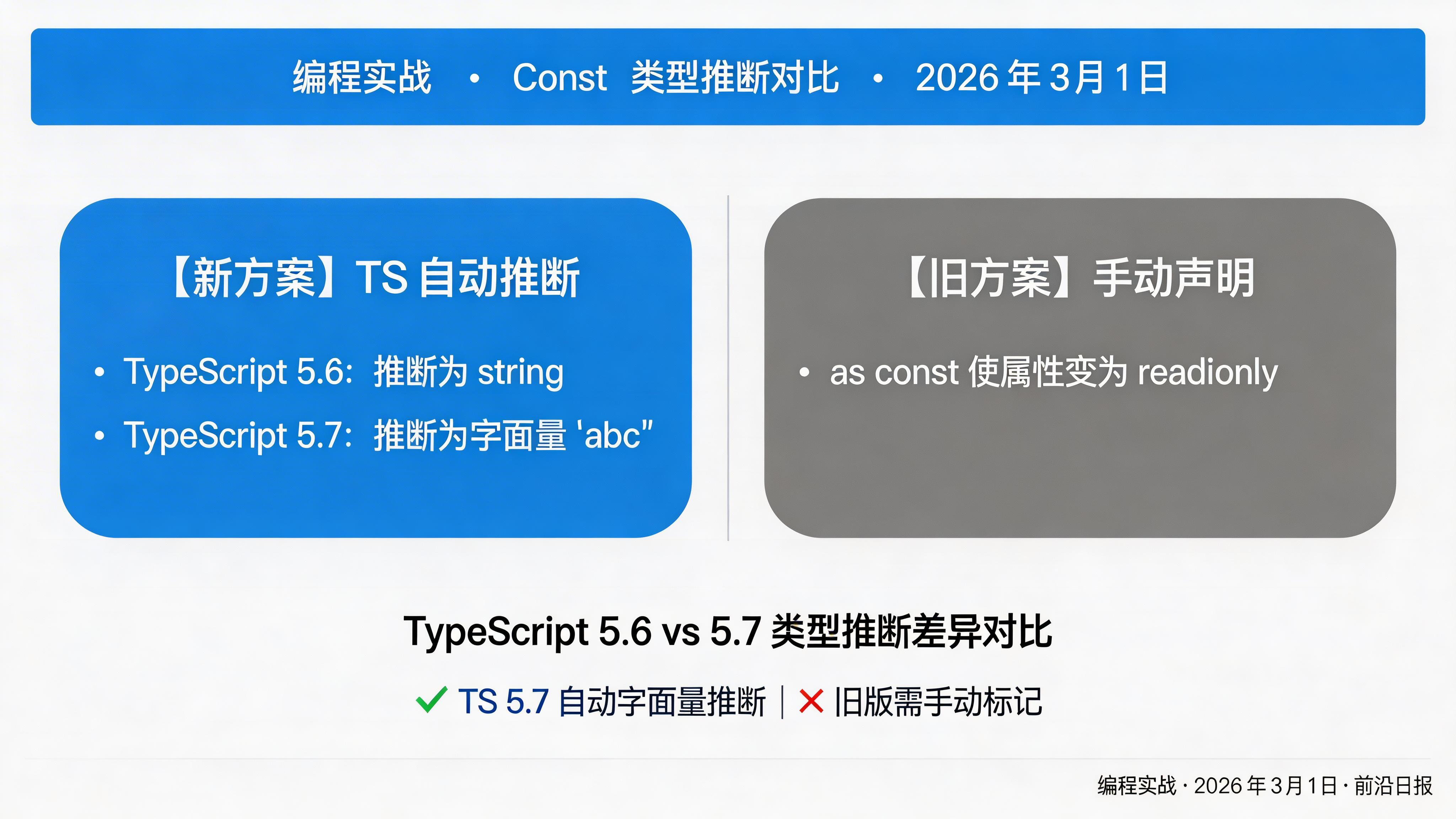 Const 推断对比图：5.6 vs 5.7 类型推断差异