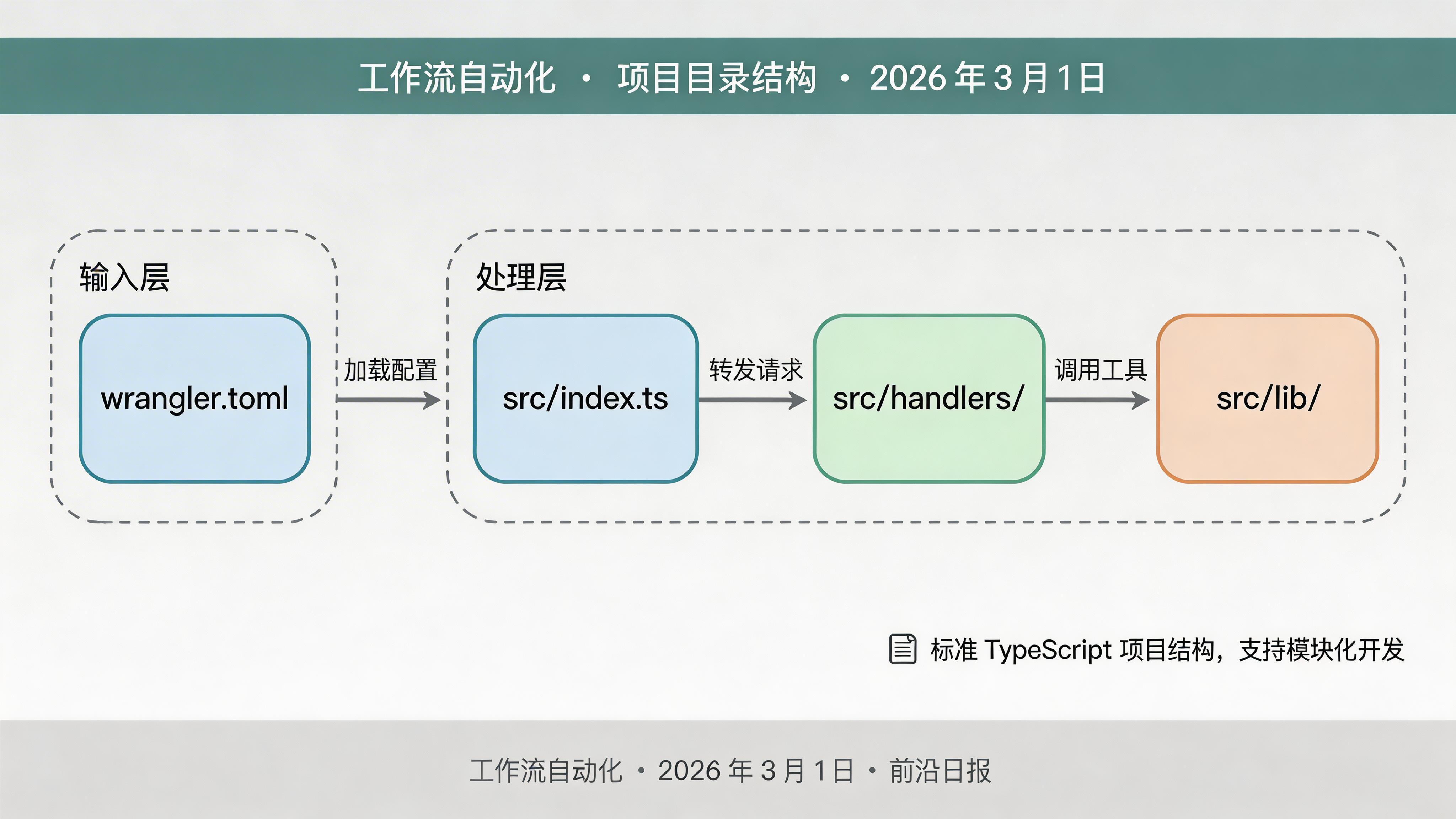 项目目录结构可视化