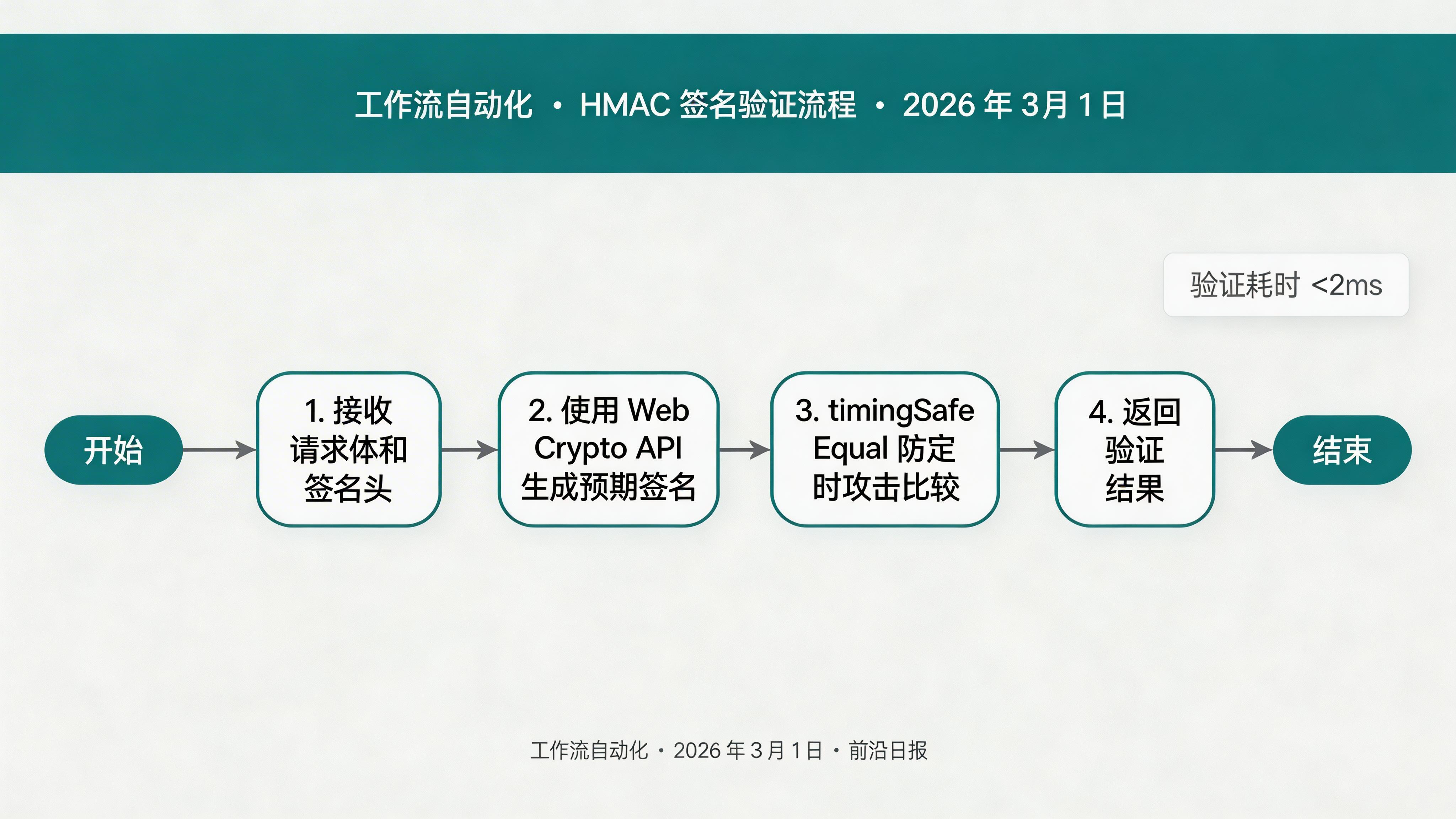 HMAC 签名验证流程图