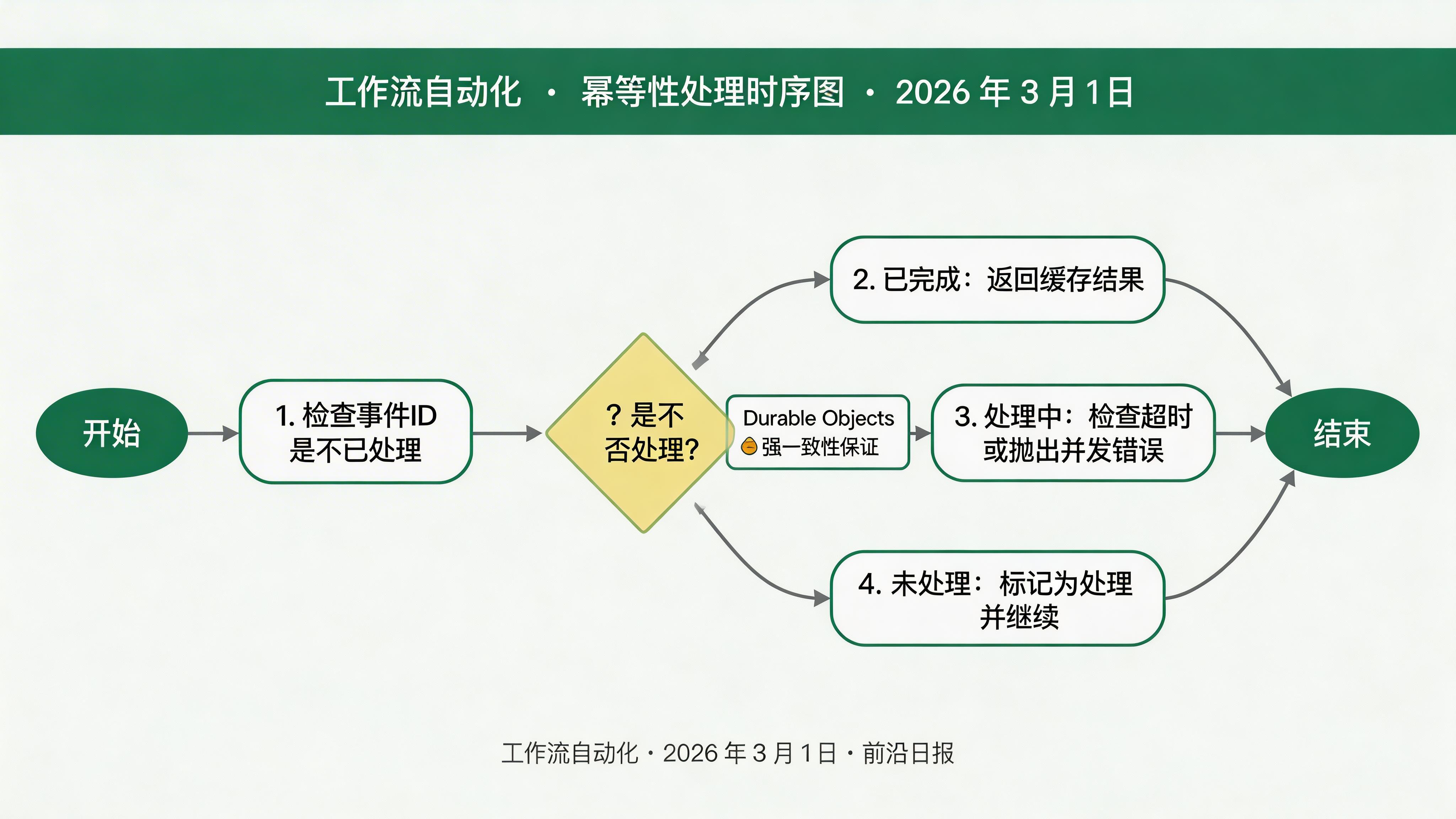 幂等性处理时序图
