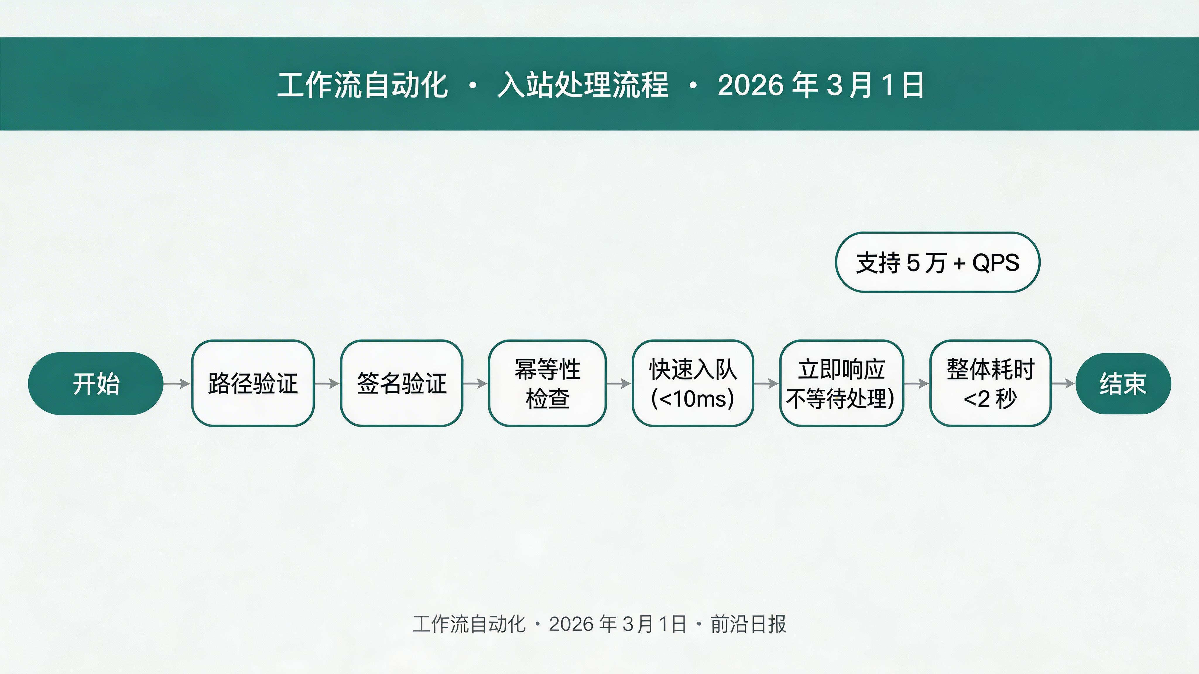 入站处理流程图