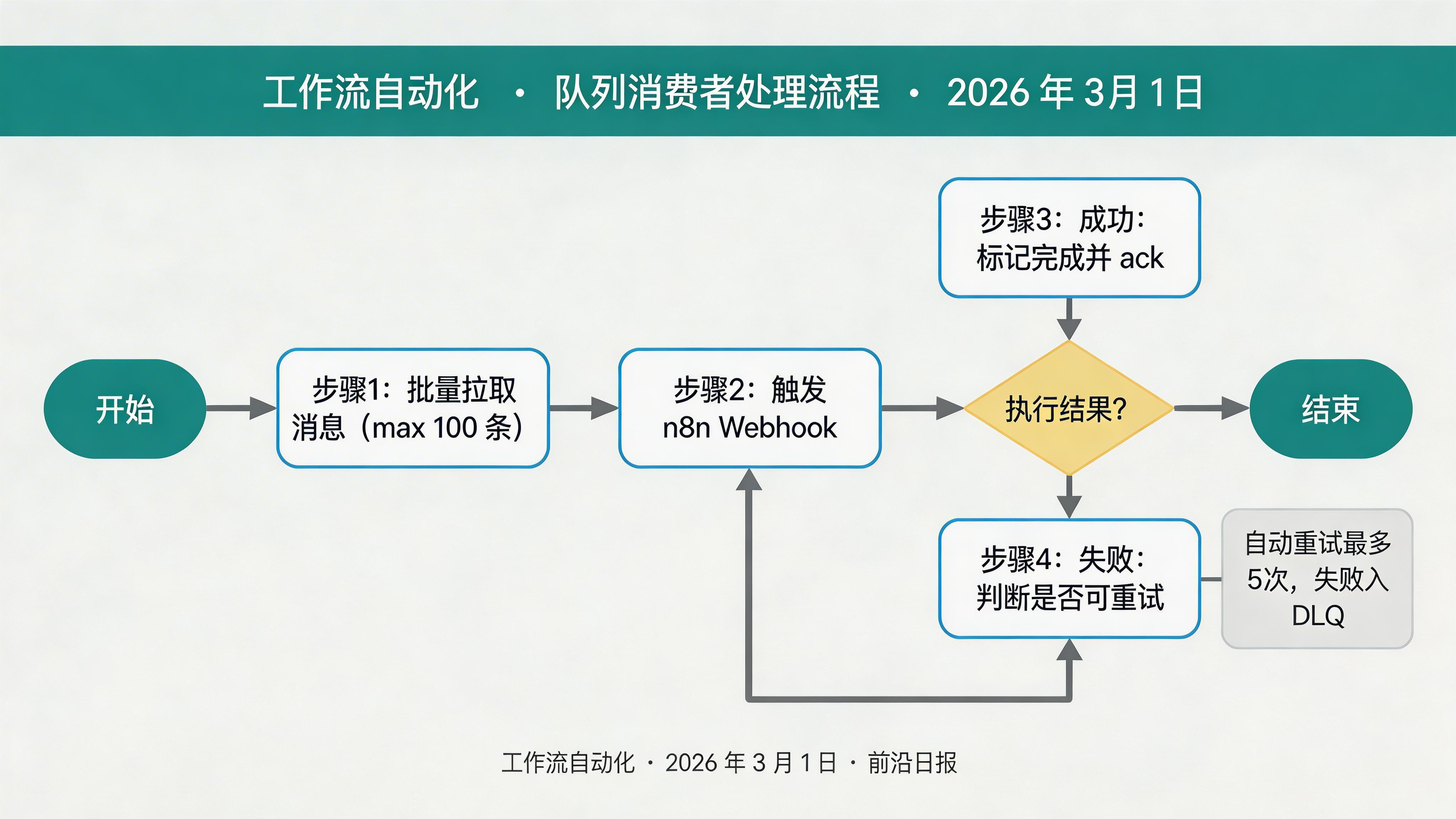 队列消费者处理流程图