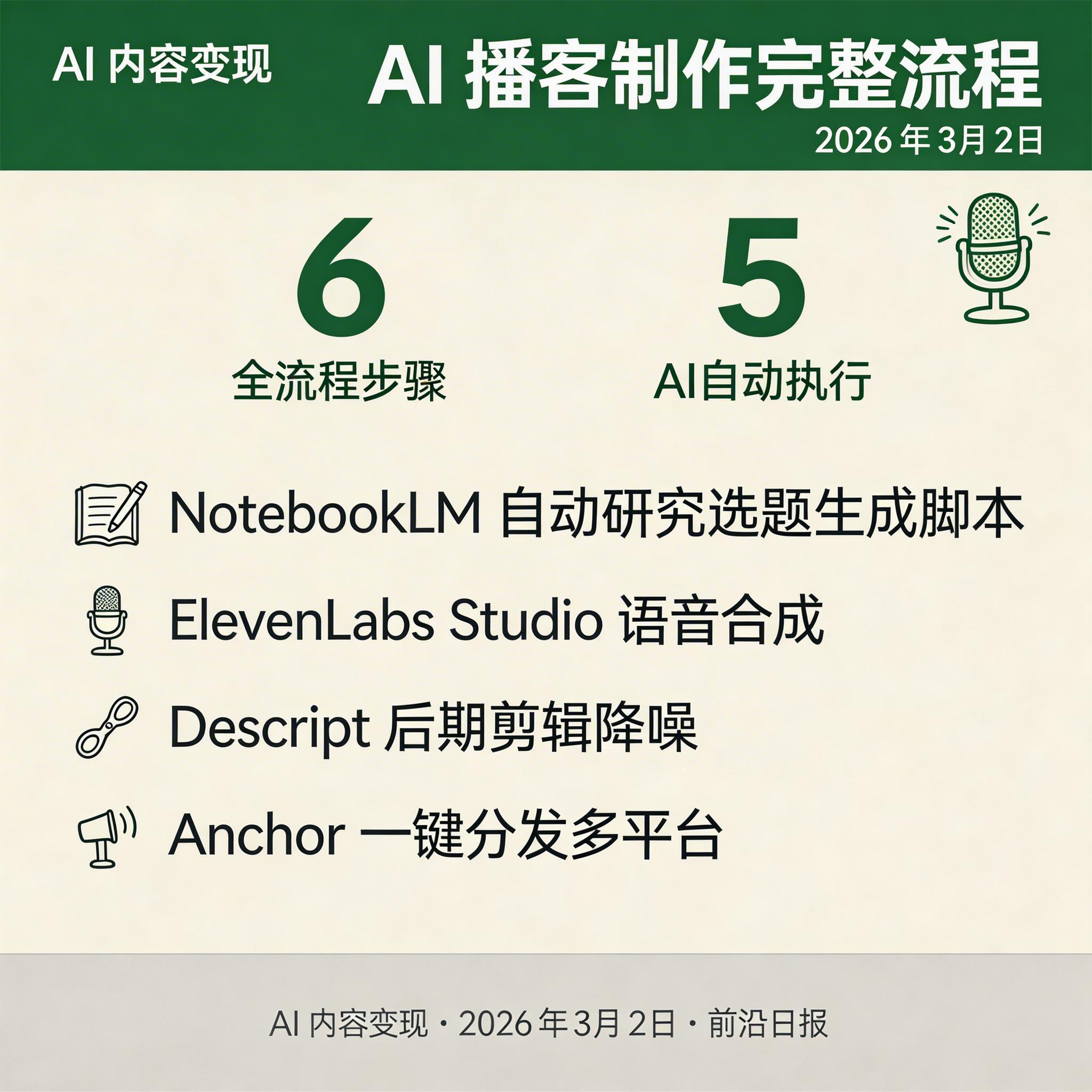 AI 播客制作流程图：NotebookLM 生成脚本→ElevenLabs 语音合成→Descript 后期→多平台分发