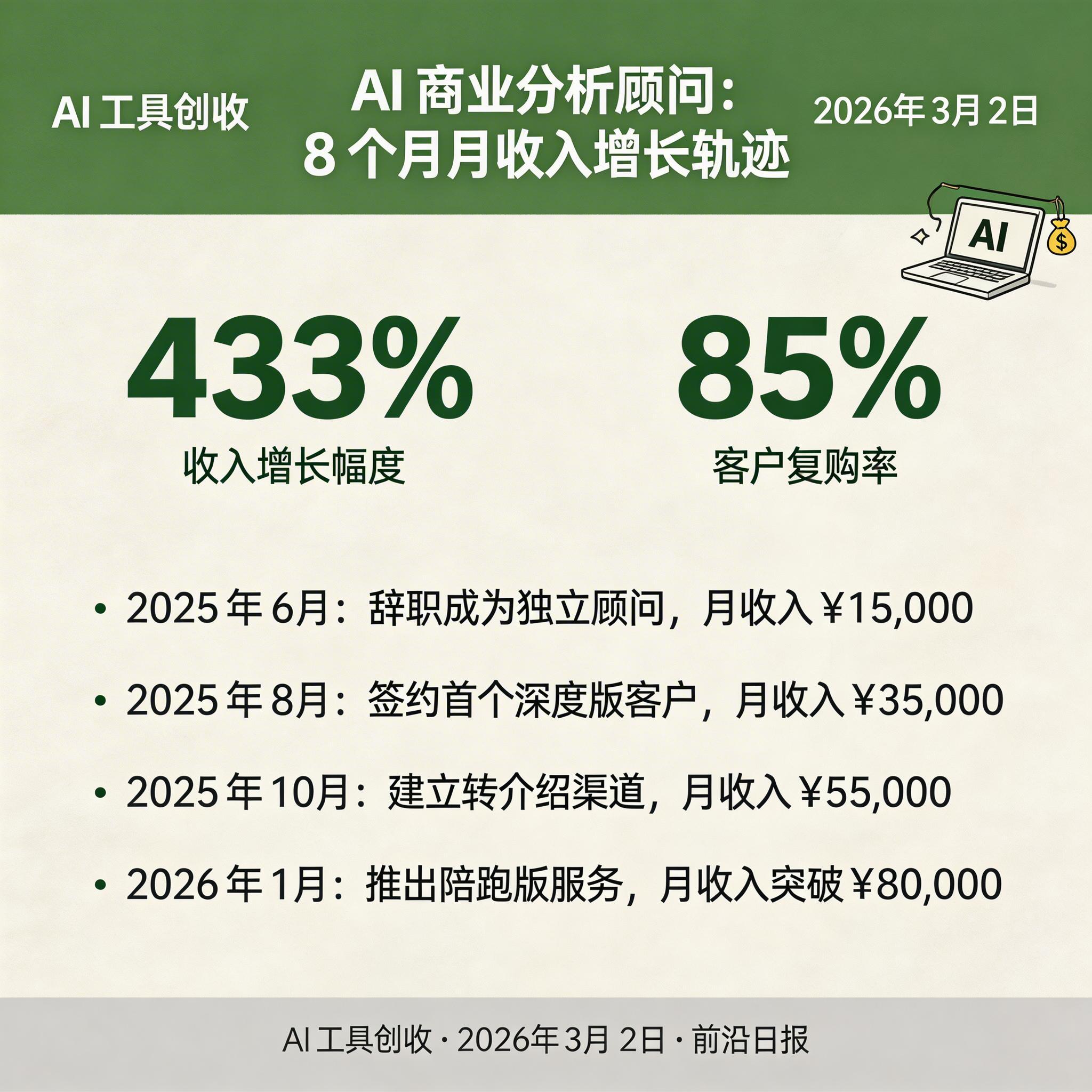 AI 商业分析顾问收入增长曲线图，展示 8 个月内从 1.5 万到 8 万的月收入变化