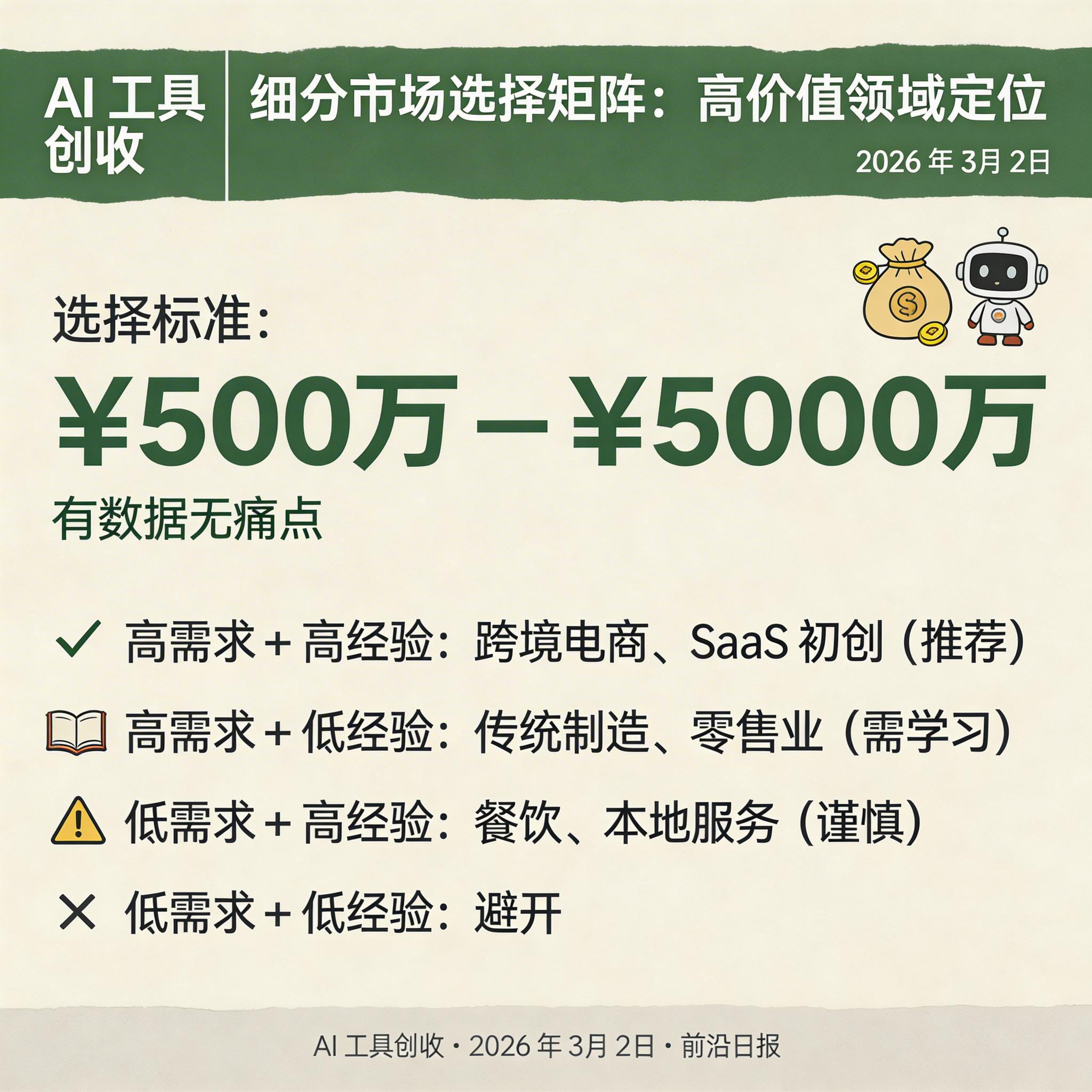 细分市场选择矩阵图，横轴为行业经验，纵轴为市场需求，标注推荐的高价值细分领域