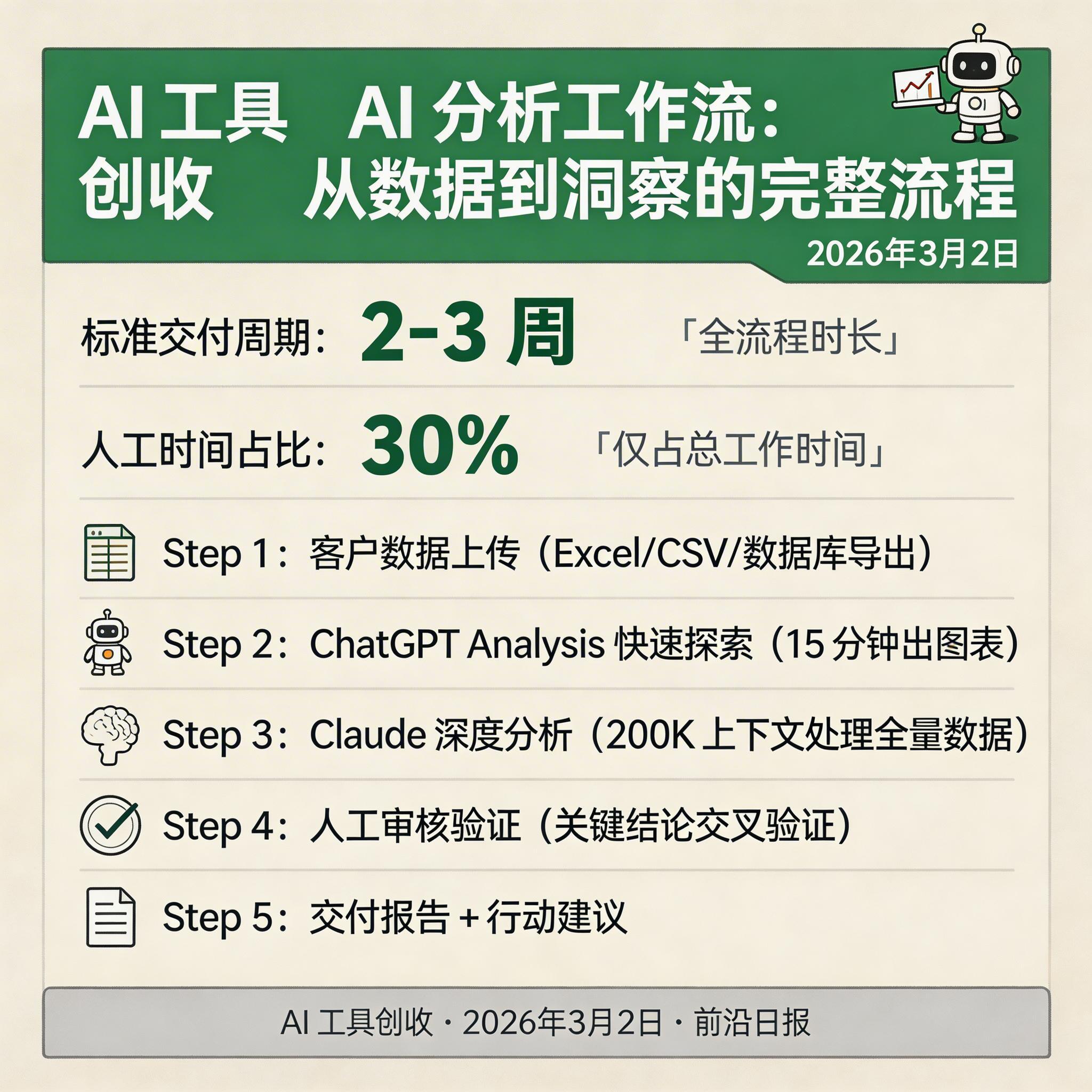 AI 分析工作流流程图，展示从数据上传到报告交付的完整步骤