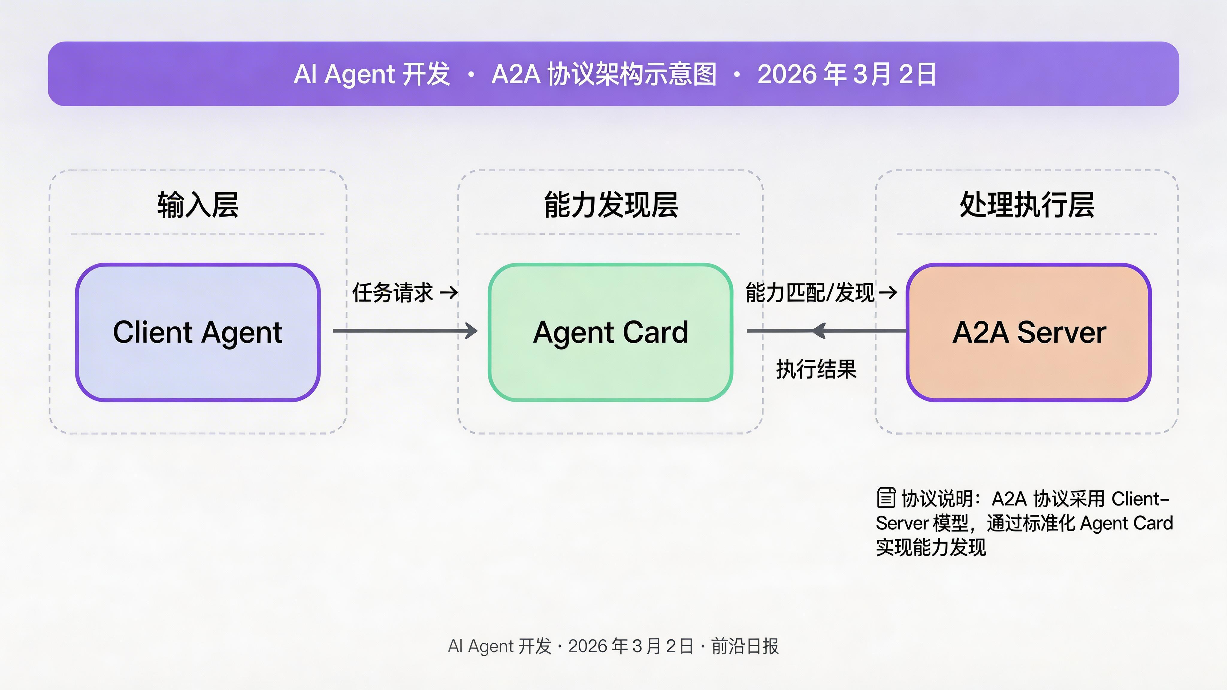 A2A 协议架构示意图：Client Agent 通过 Agent Card 发现 Remote Agent，建立通信链路