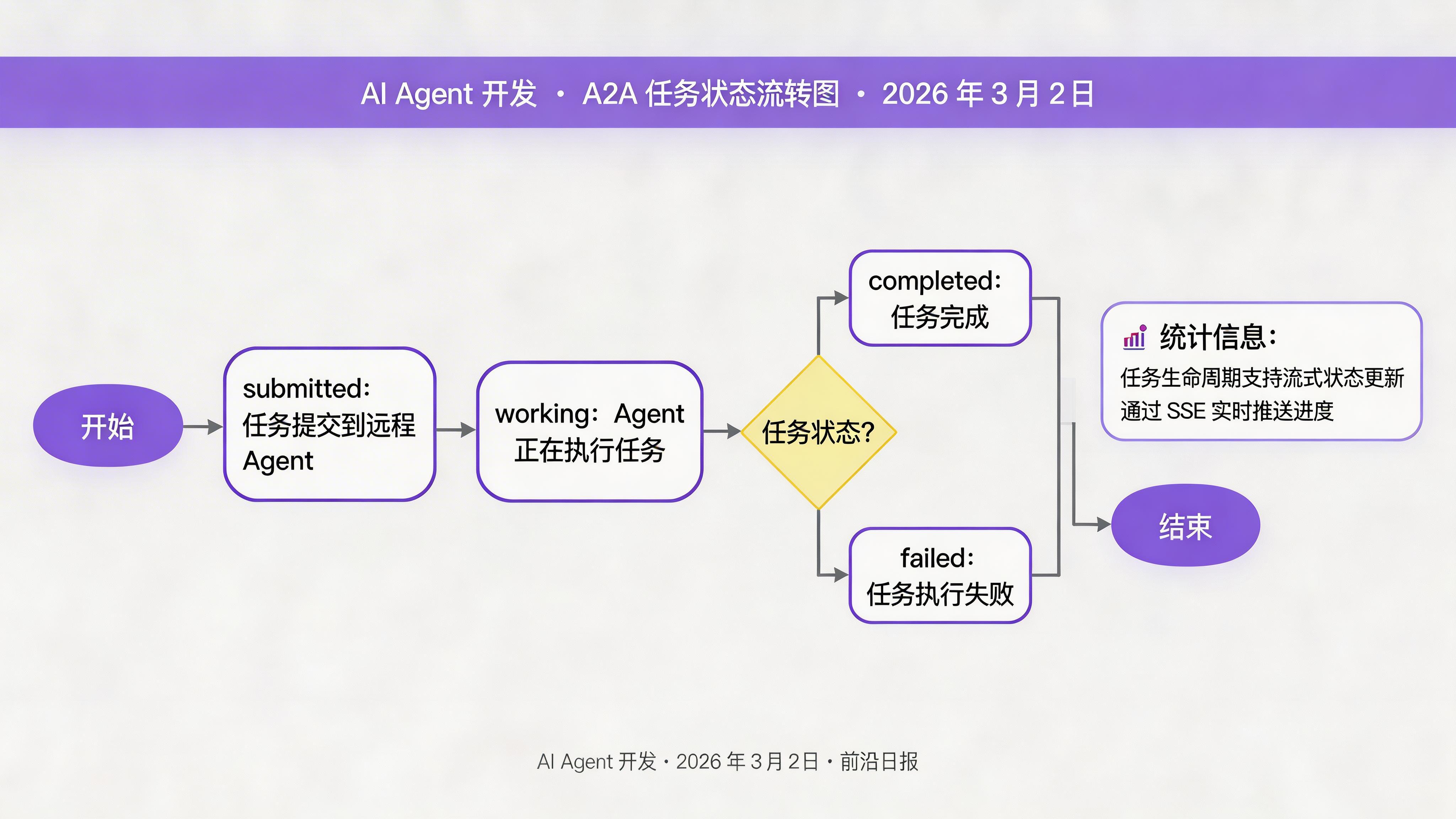 A2A 任务状态流转图：submitted → working → completed/failed