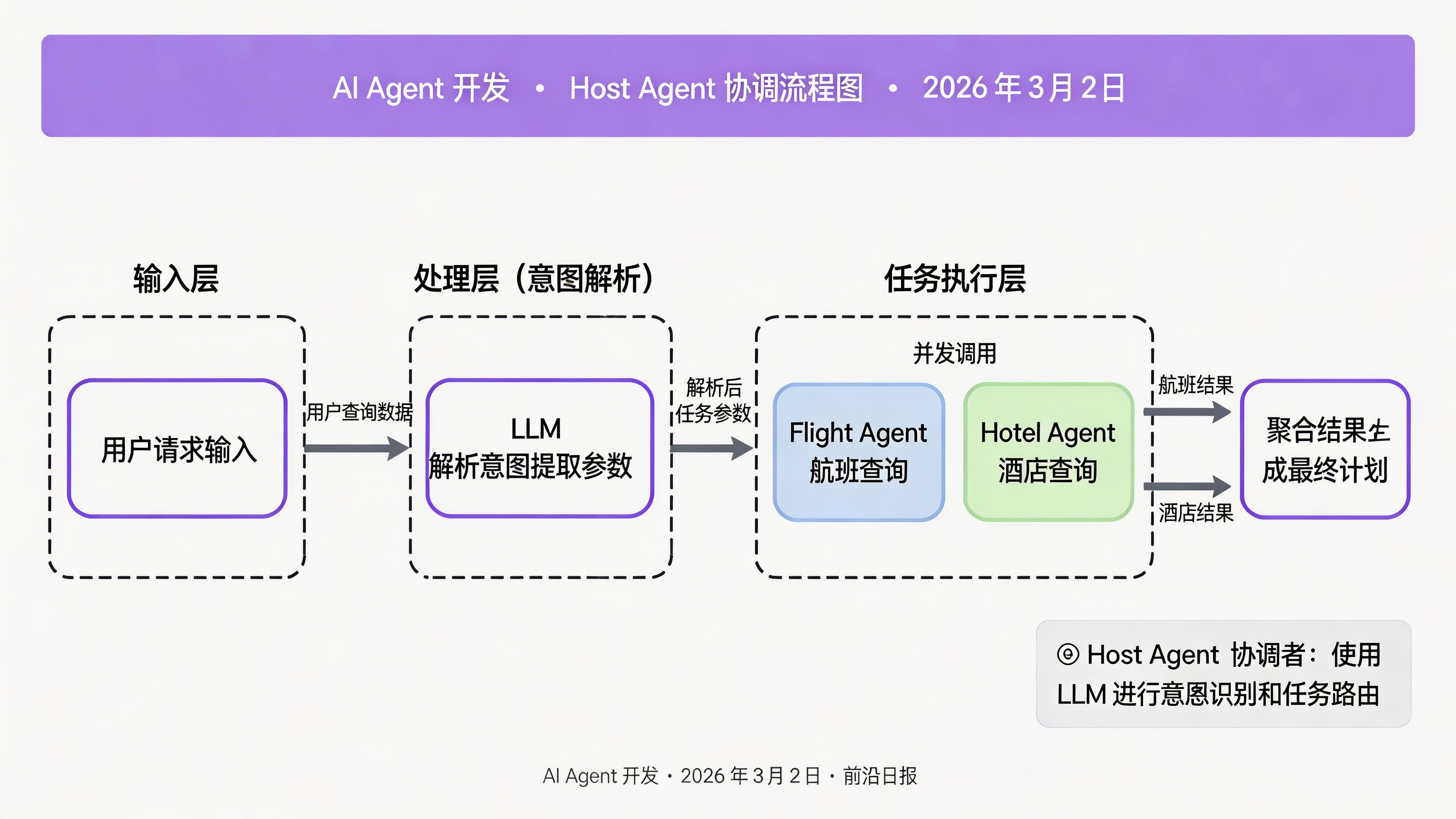 Host Agent 协调流程图：用户请求 → LLM 意图解析 → 并发调用 Flight/Hotel Agent → 结果聚合