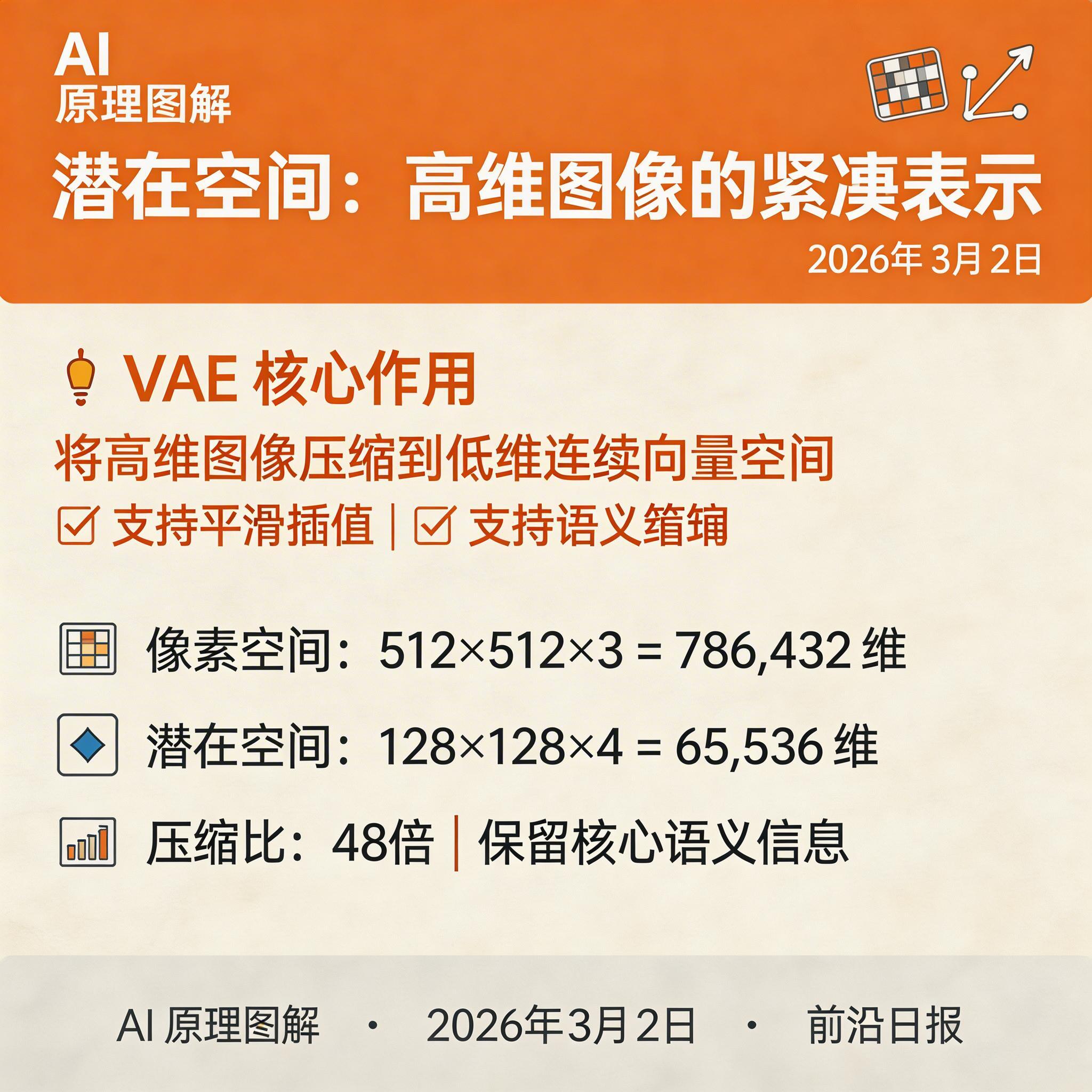 潜在空间示意图：高维像素空间压缩到低维 latent 向量