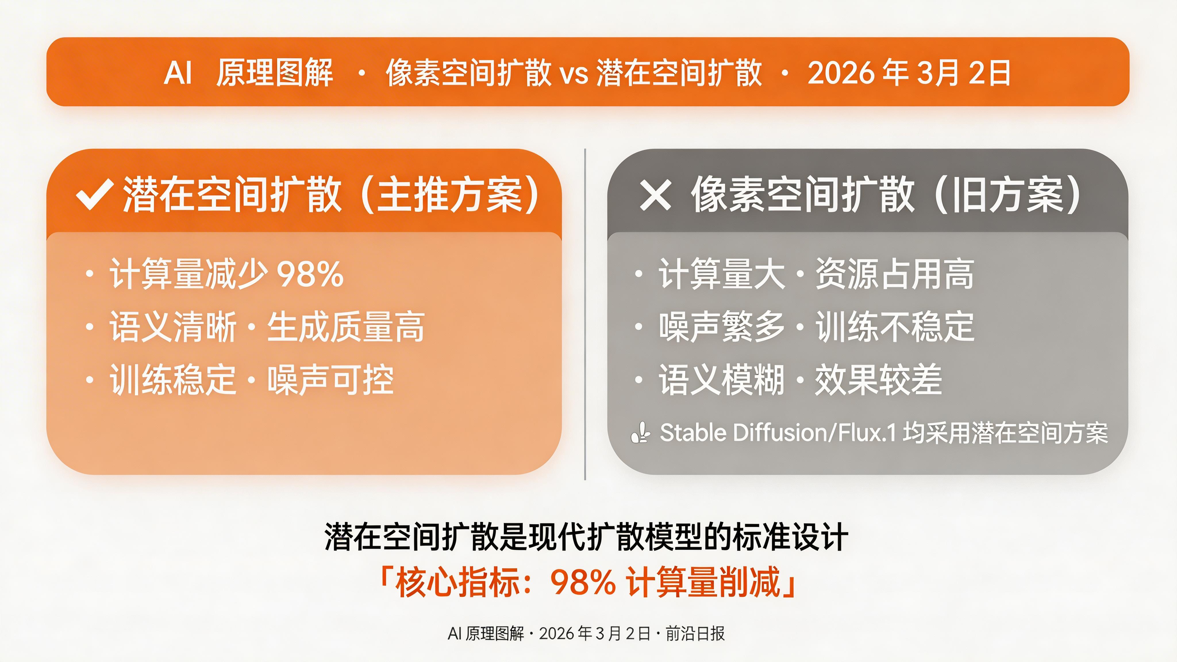 像素空间 vs 潜在空间维度对比