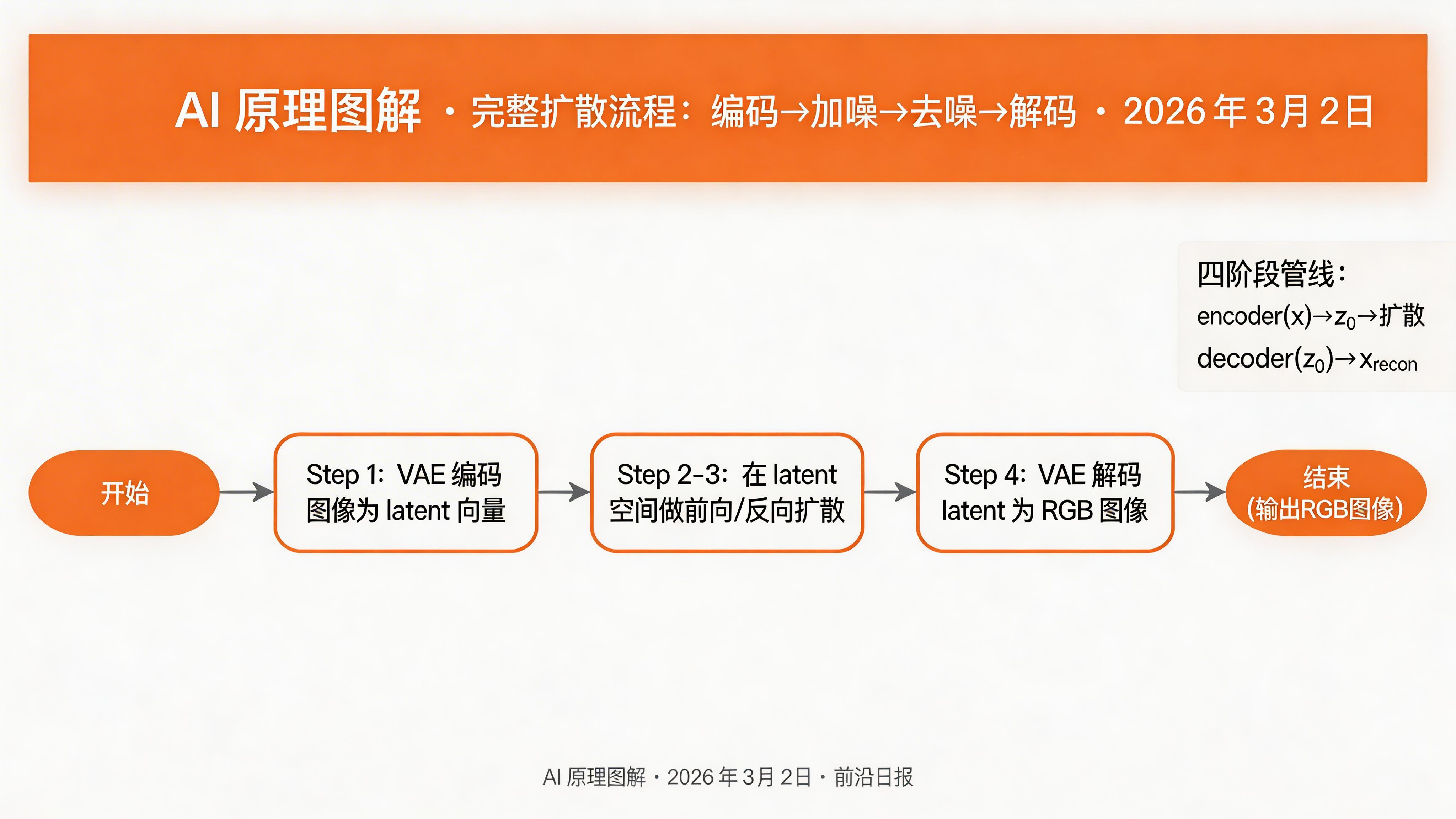 完整扩散流程：编码→加噪→去噪→解码