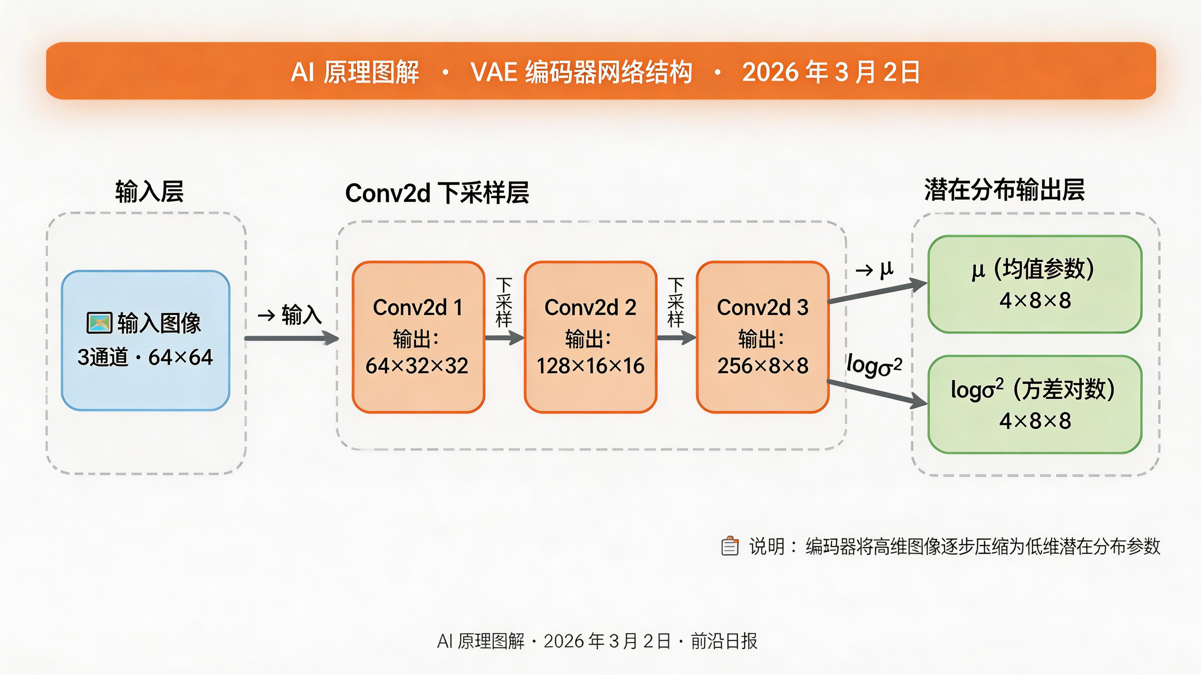 编码器网络结构图