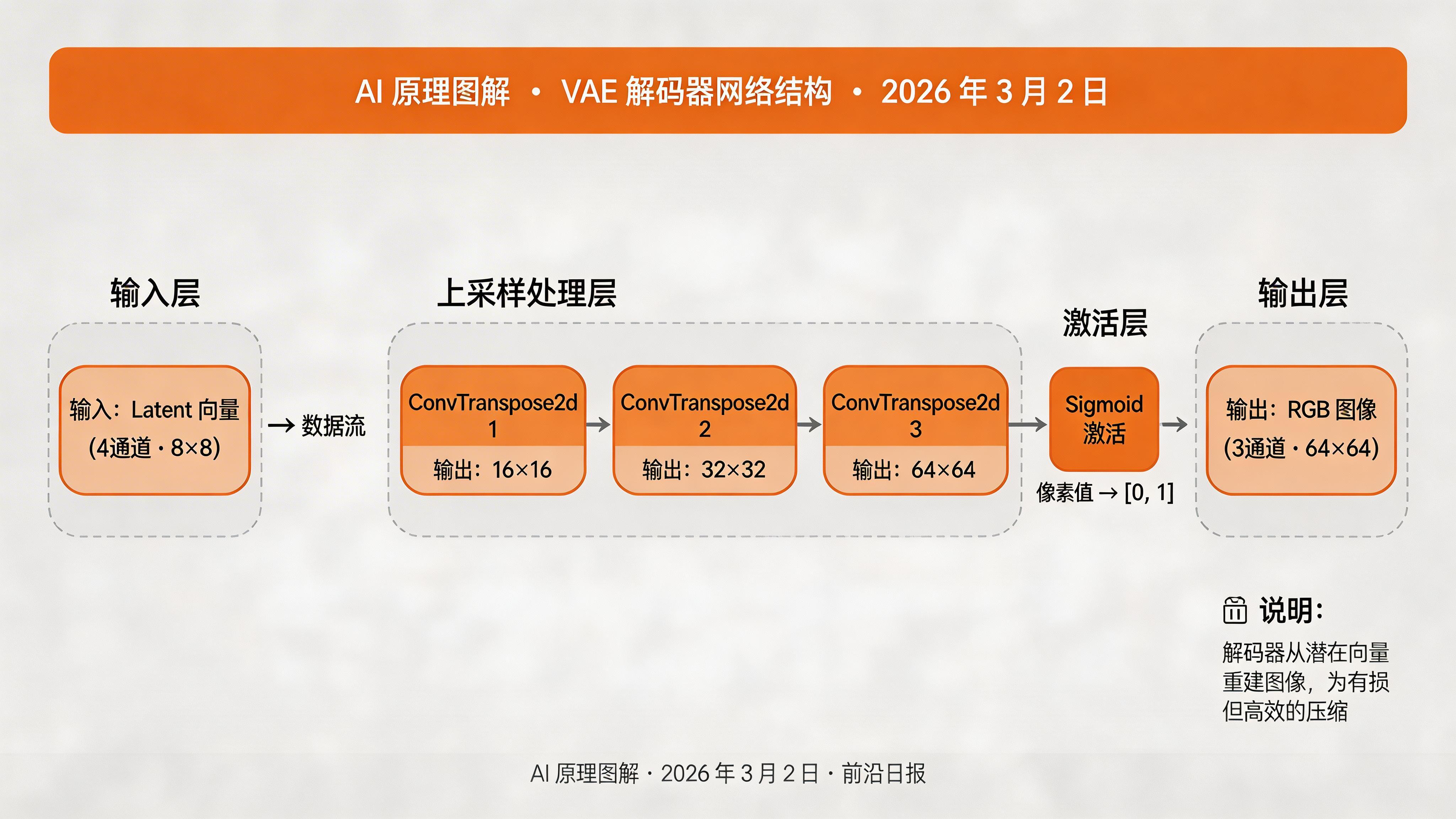 解码器网络结构图