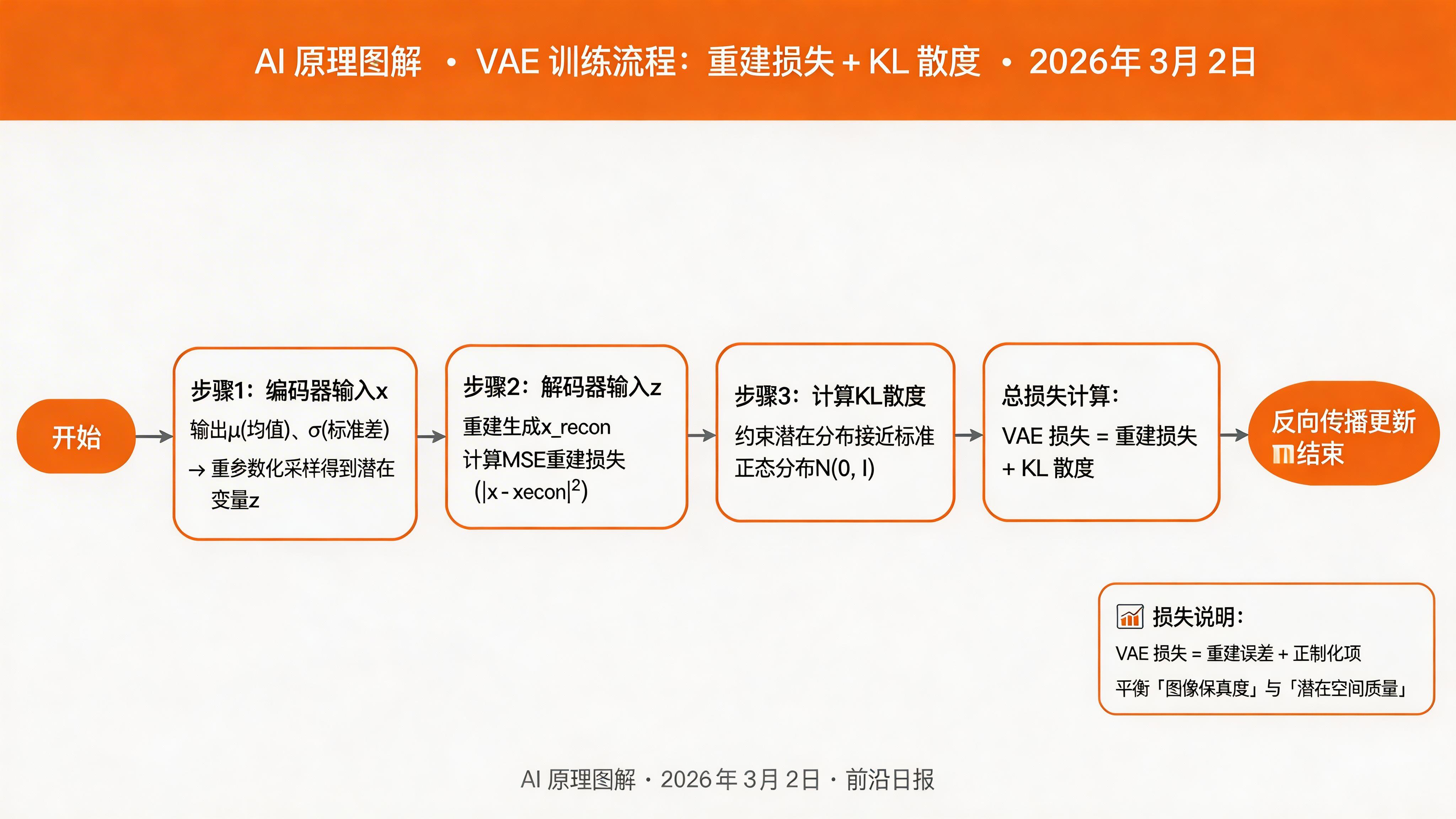 VAE 训练流程图
