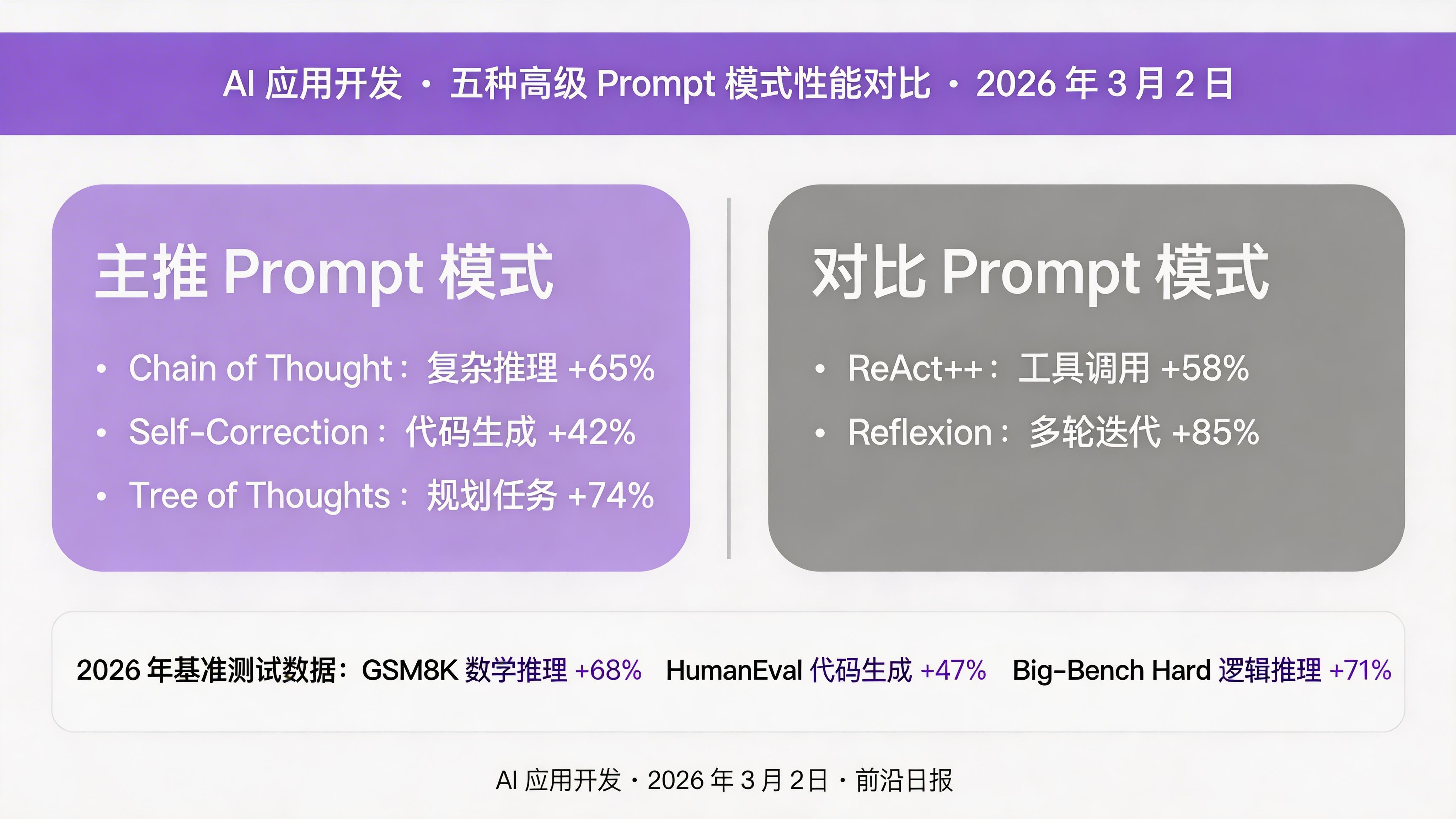 五种高级 Prompt 模式性能对比