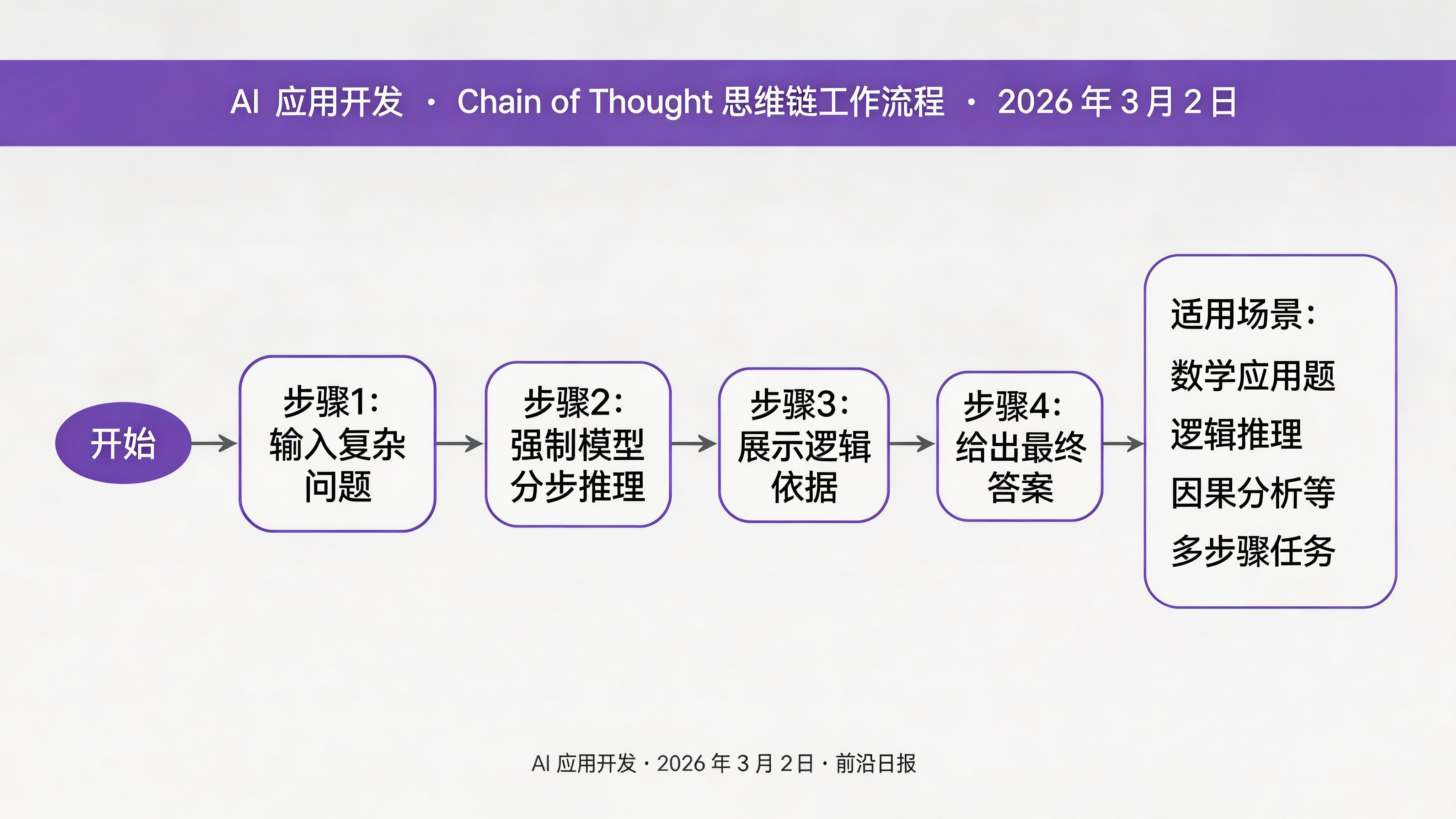 Chain of Thought 思维链工作流程图