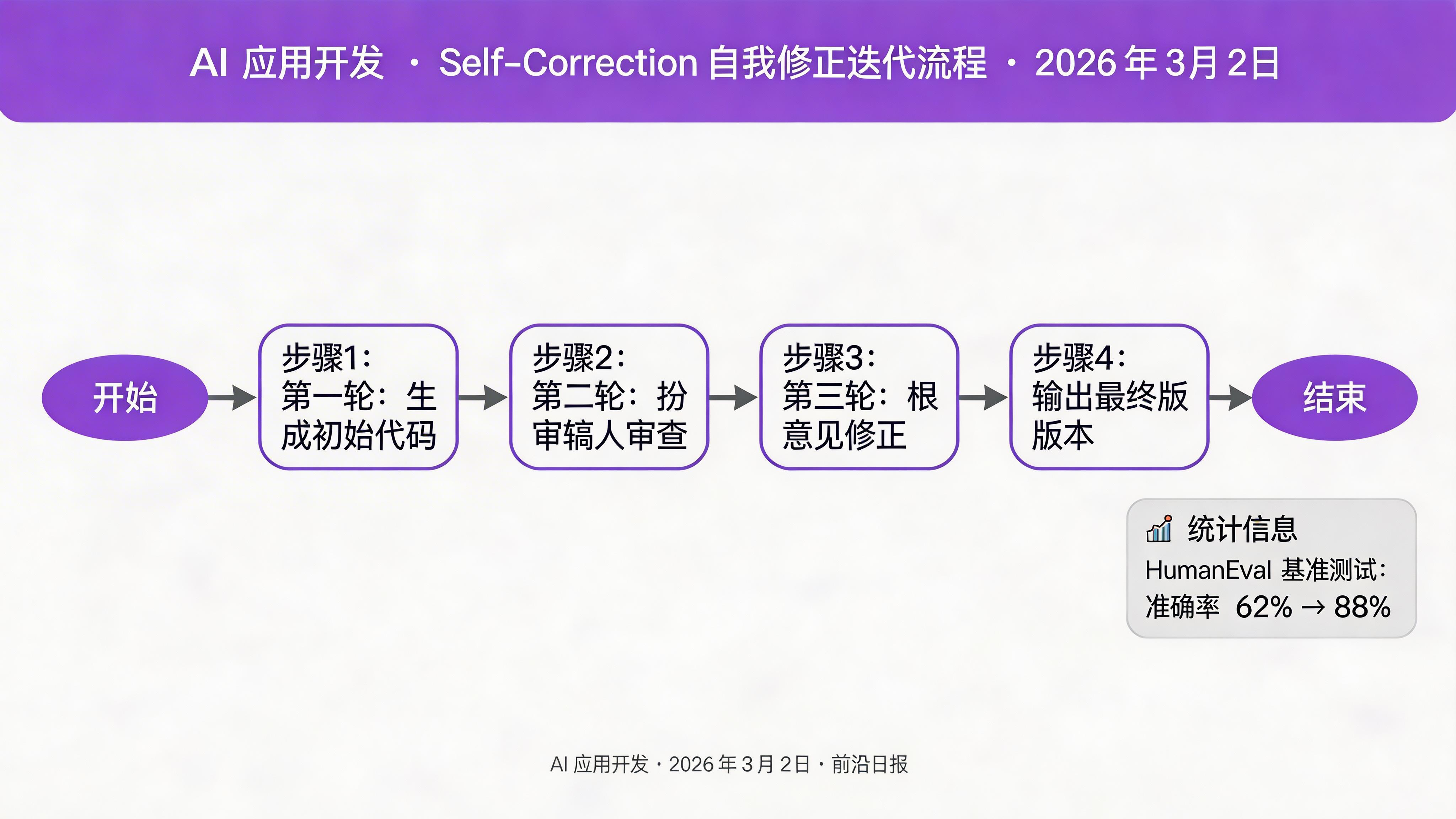 Self-Correction 自我修正迭代流程