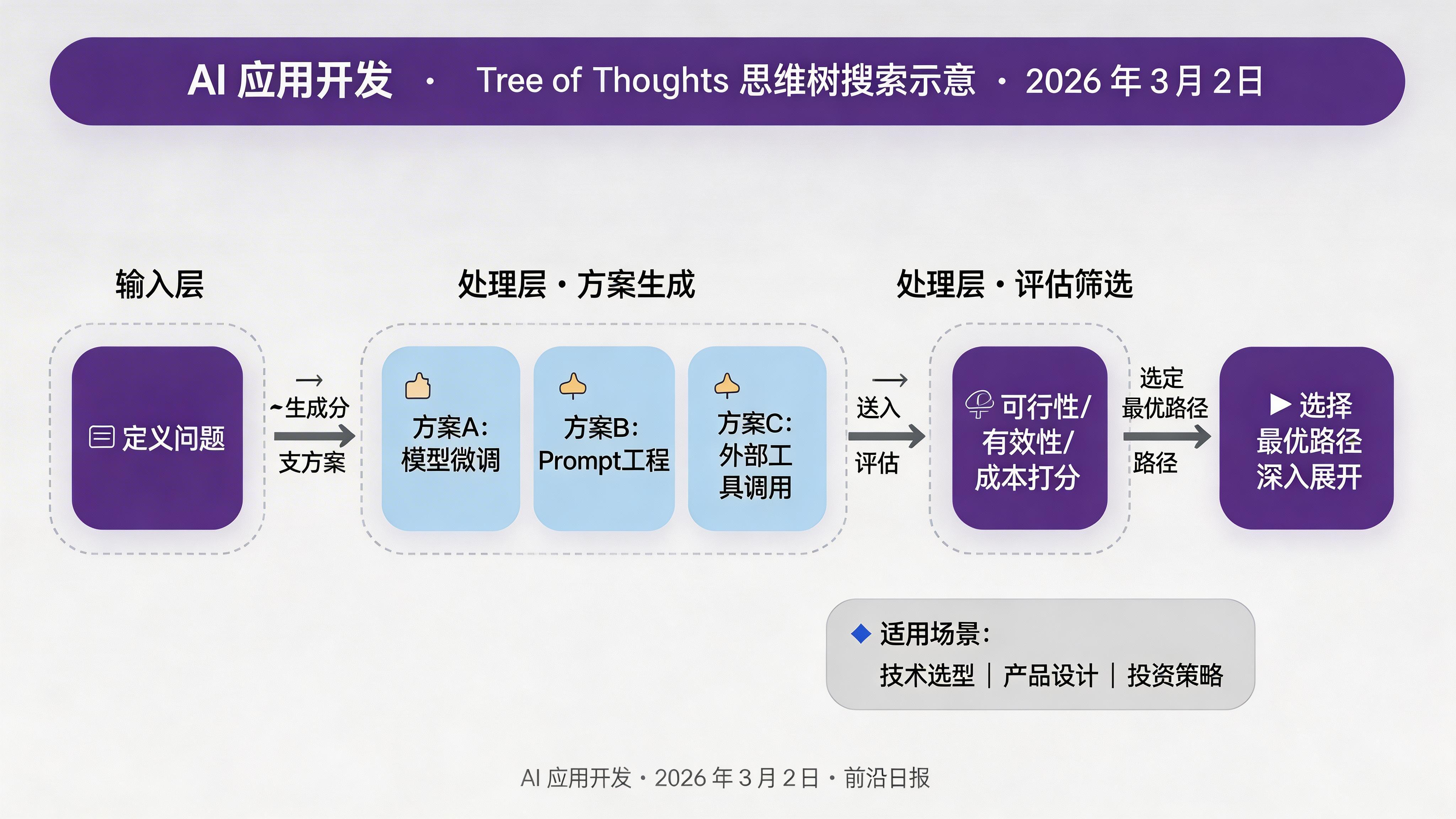 Tree of Thoughts 思维树搜索示意图