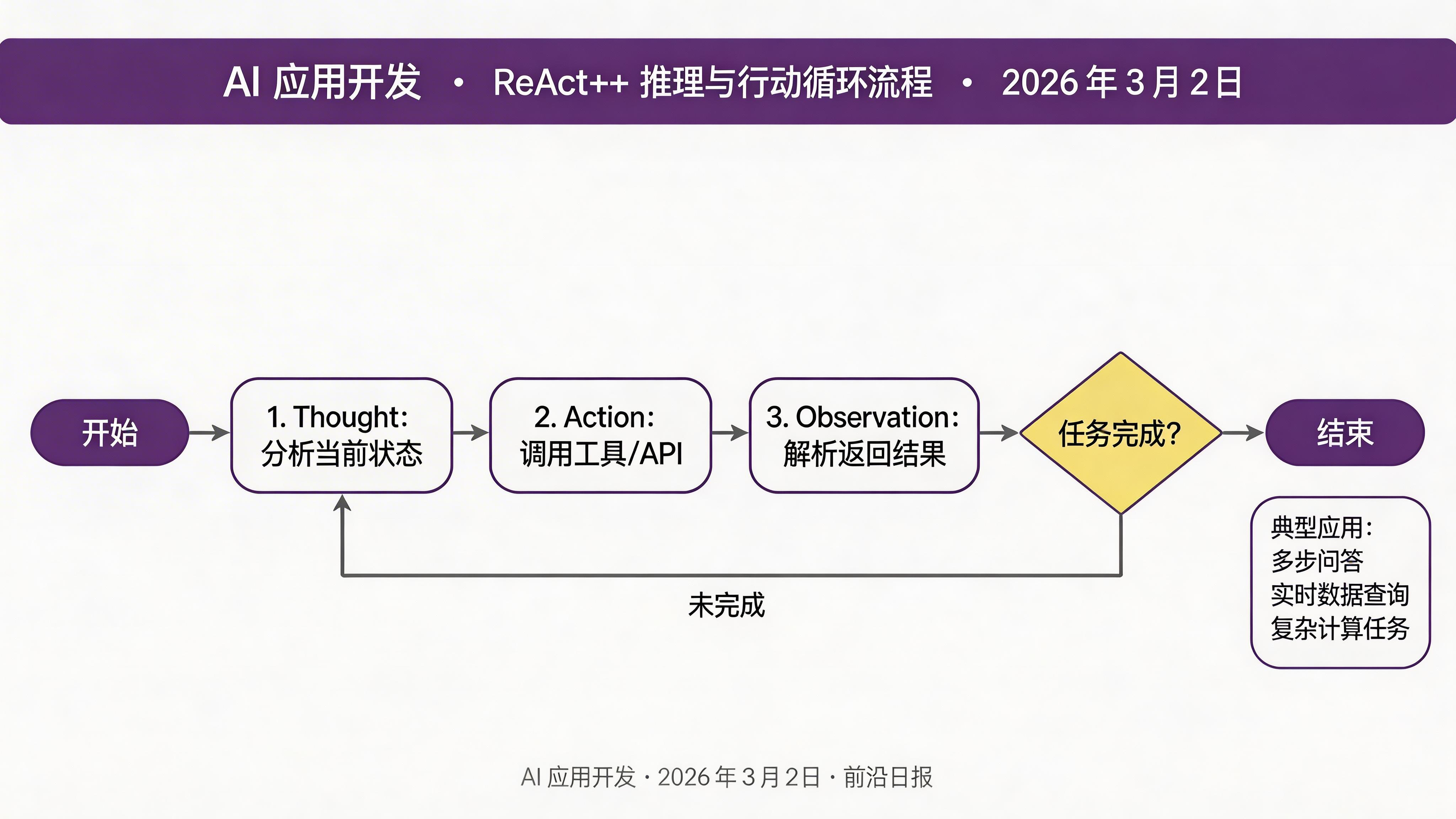 ReAct++ 推理与行动循环流程图