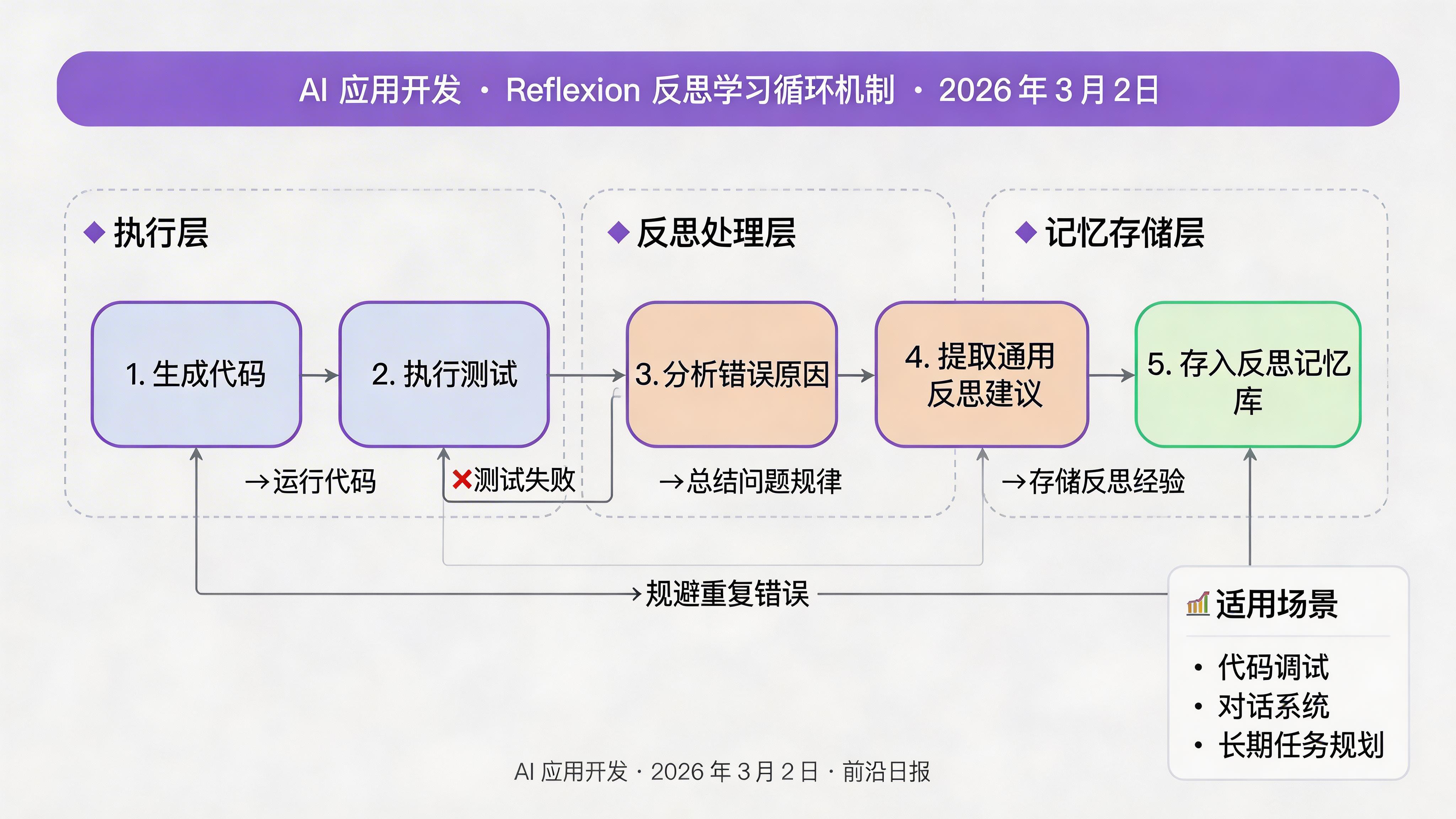 Reflexion 反思学习循环机制