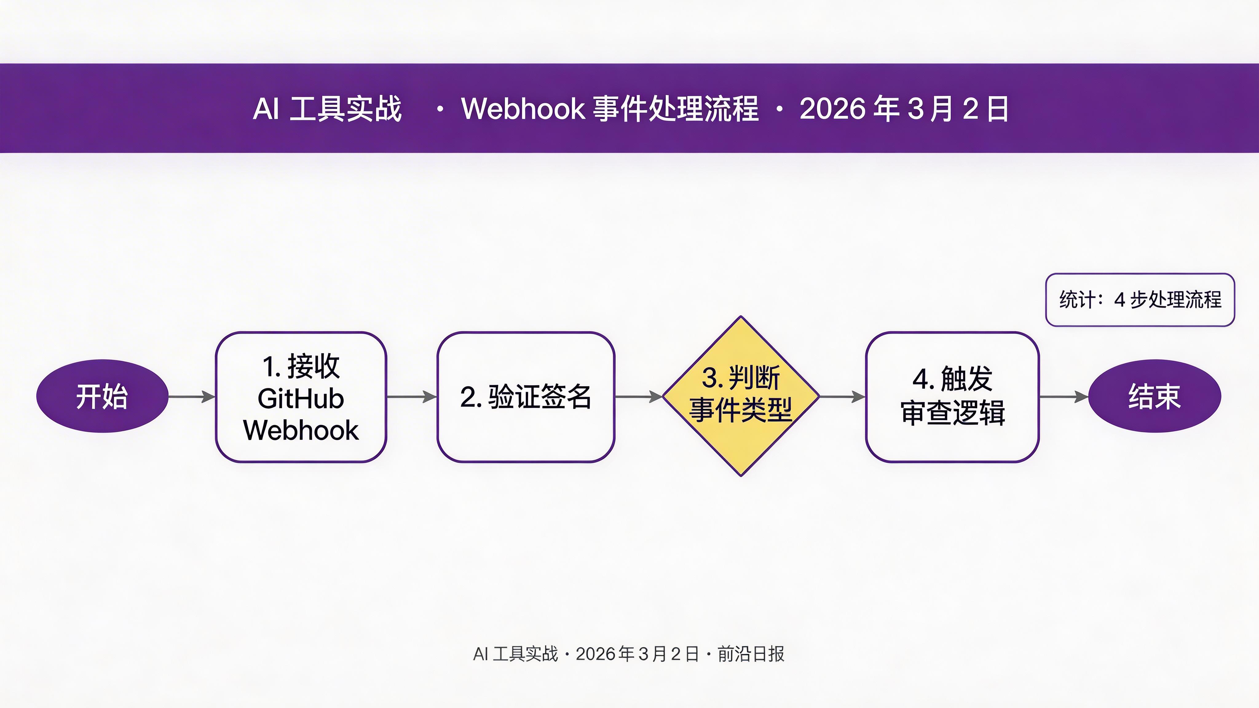 Webhook 事件处理流程图