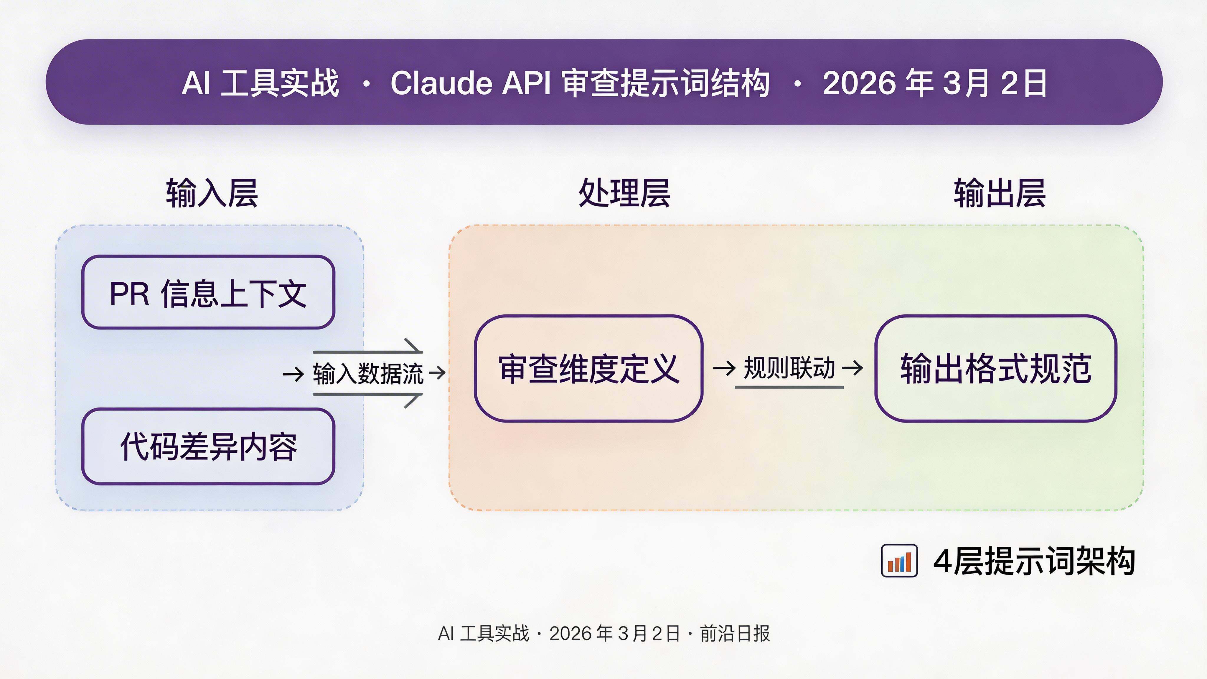 Claude API 审查提示词结构示意图