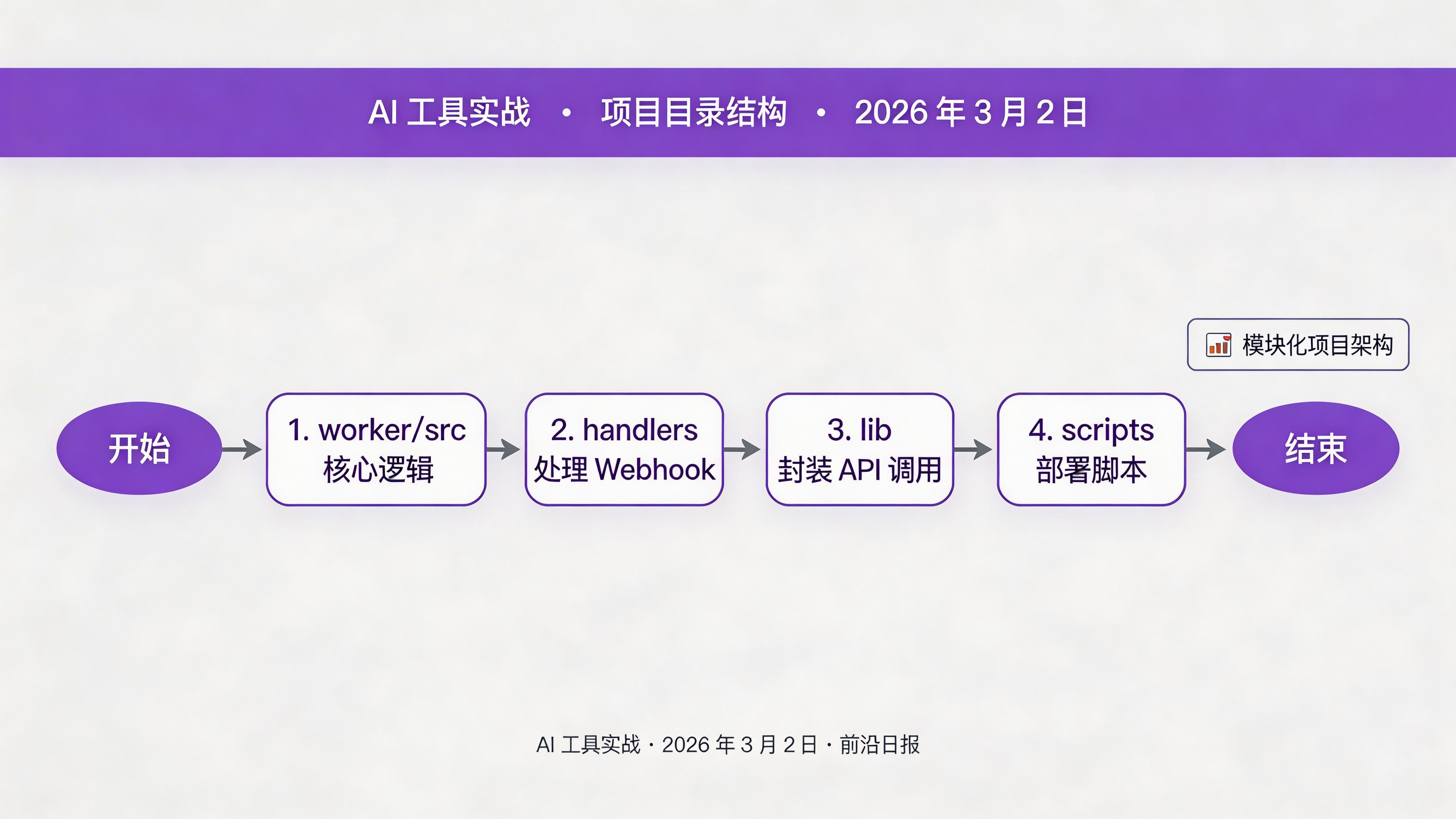 Cloudflare Workers 项目结构示意图