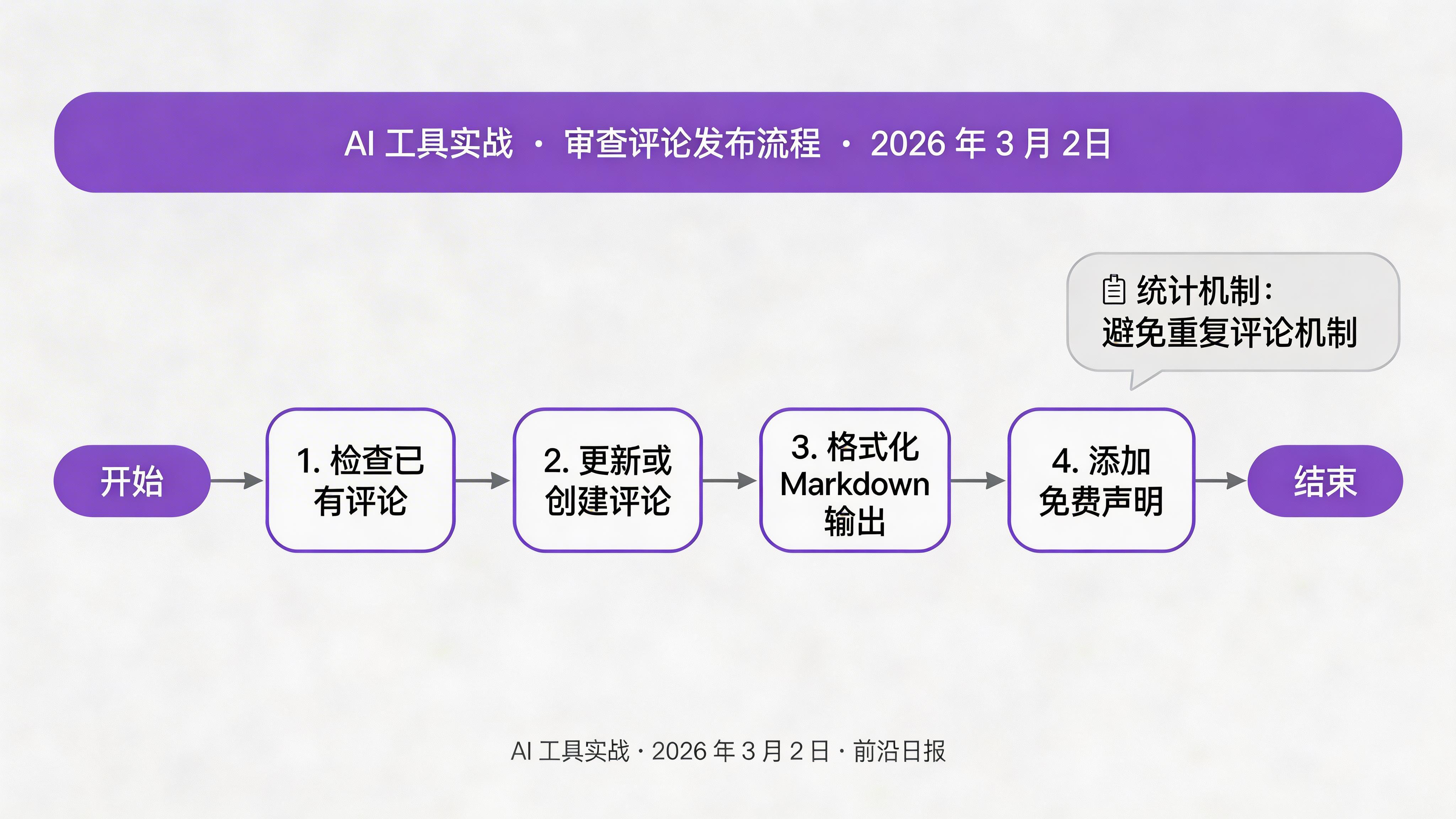 审查评论发布流程图