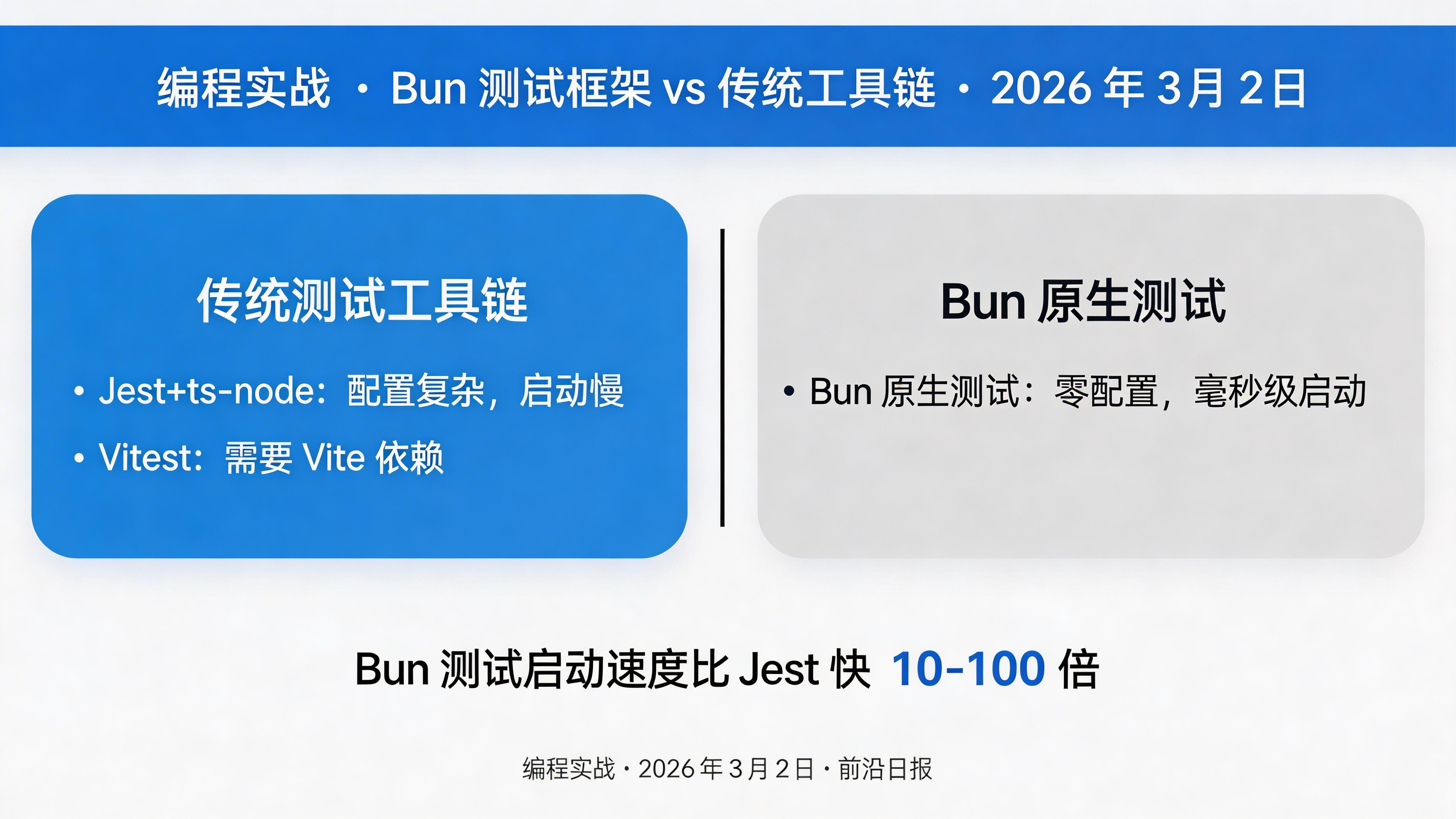 Bun 测试框架与传统工具对比图