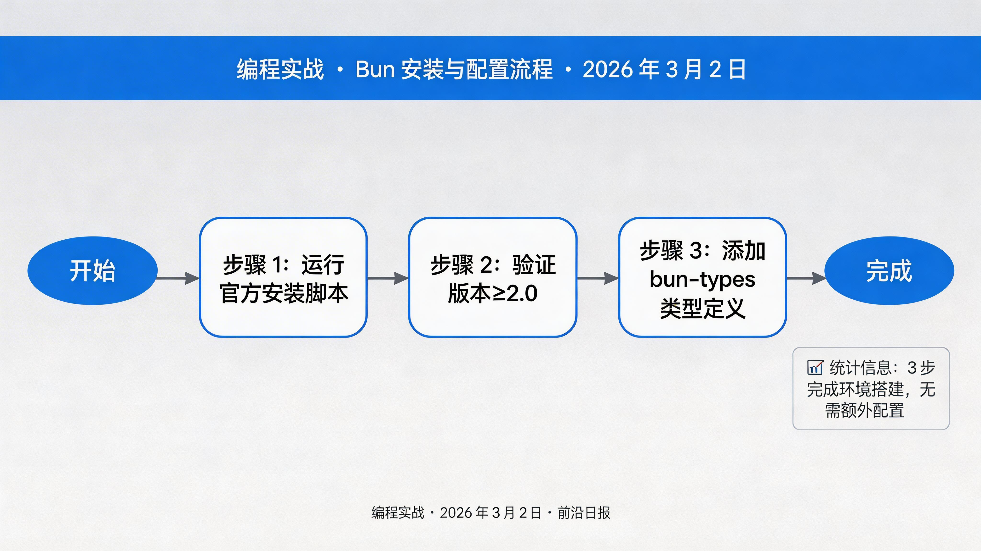 Bun 安装流程示意图