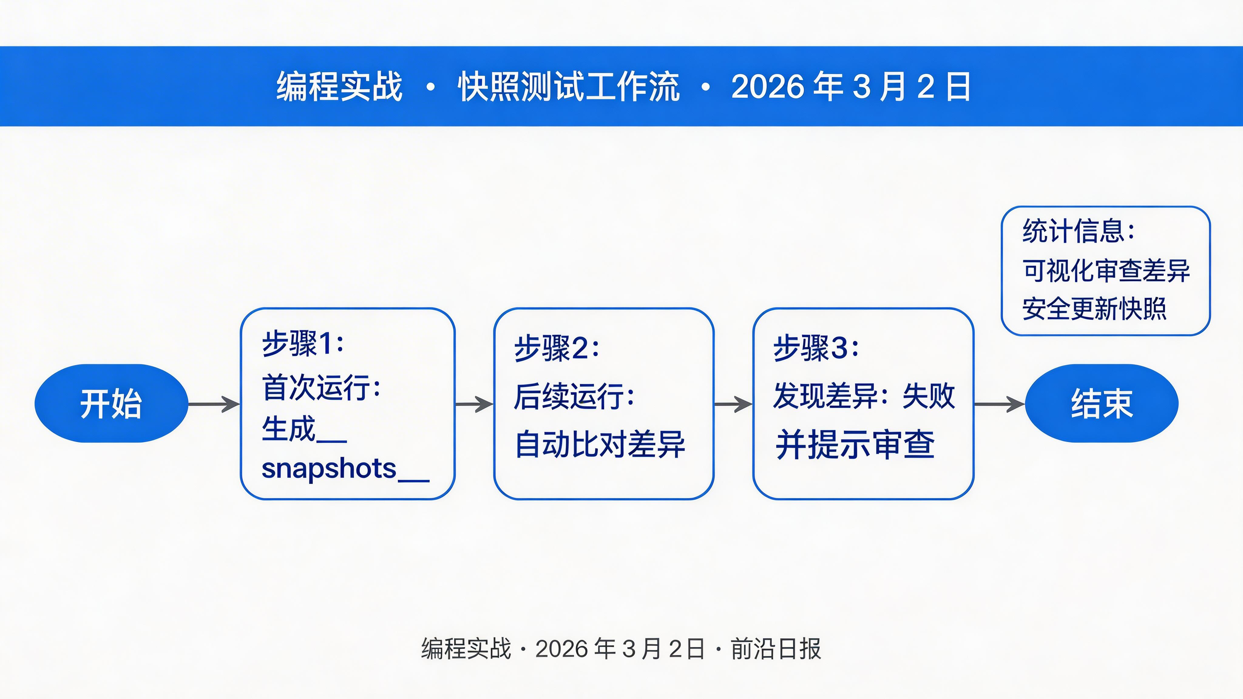 快照测试工作流程图