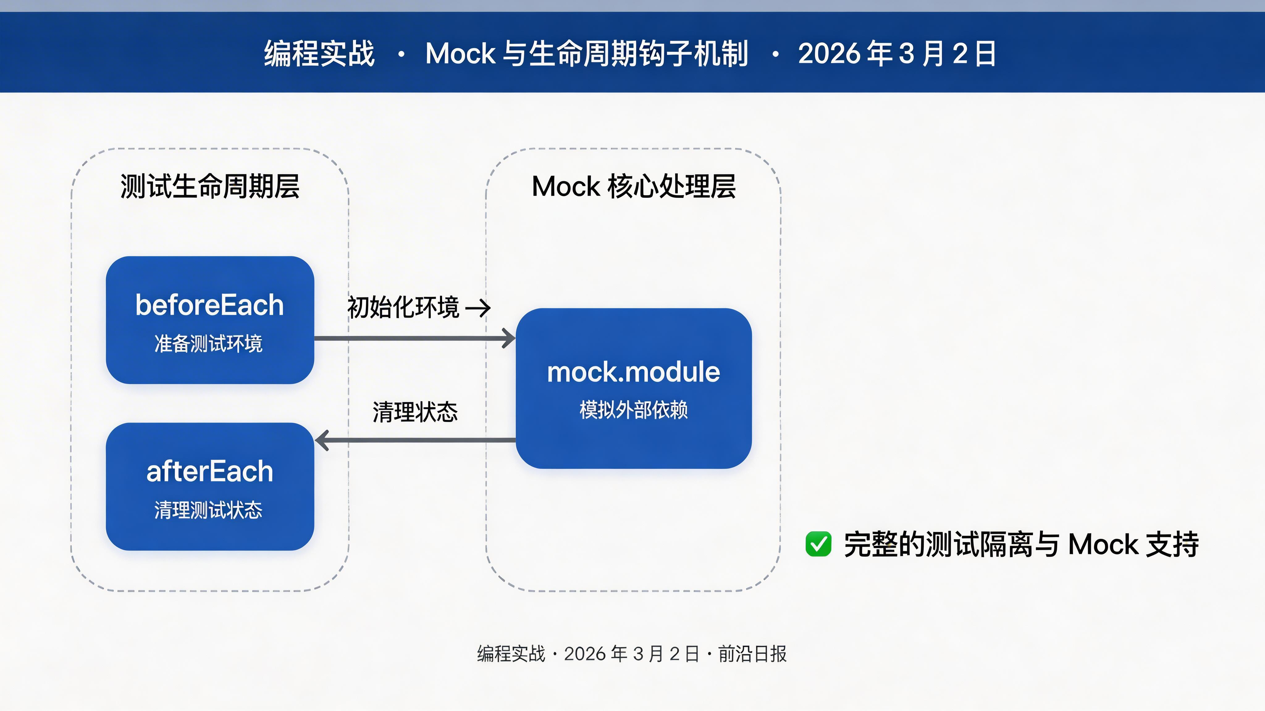 Mock 生命周期示意图