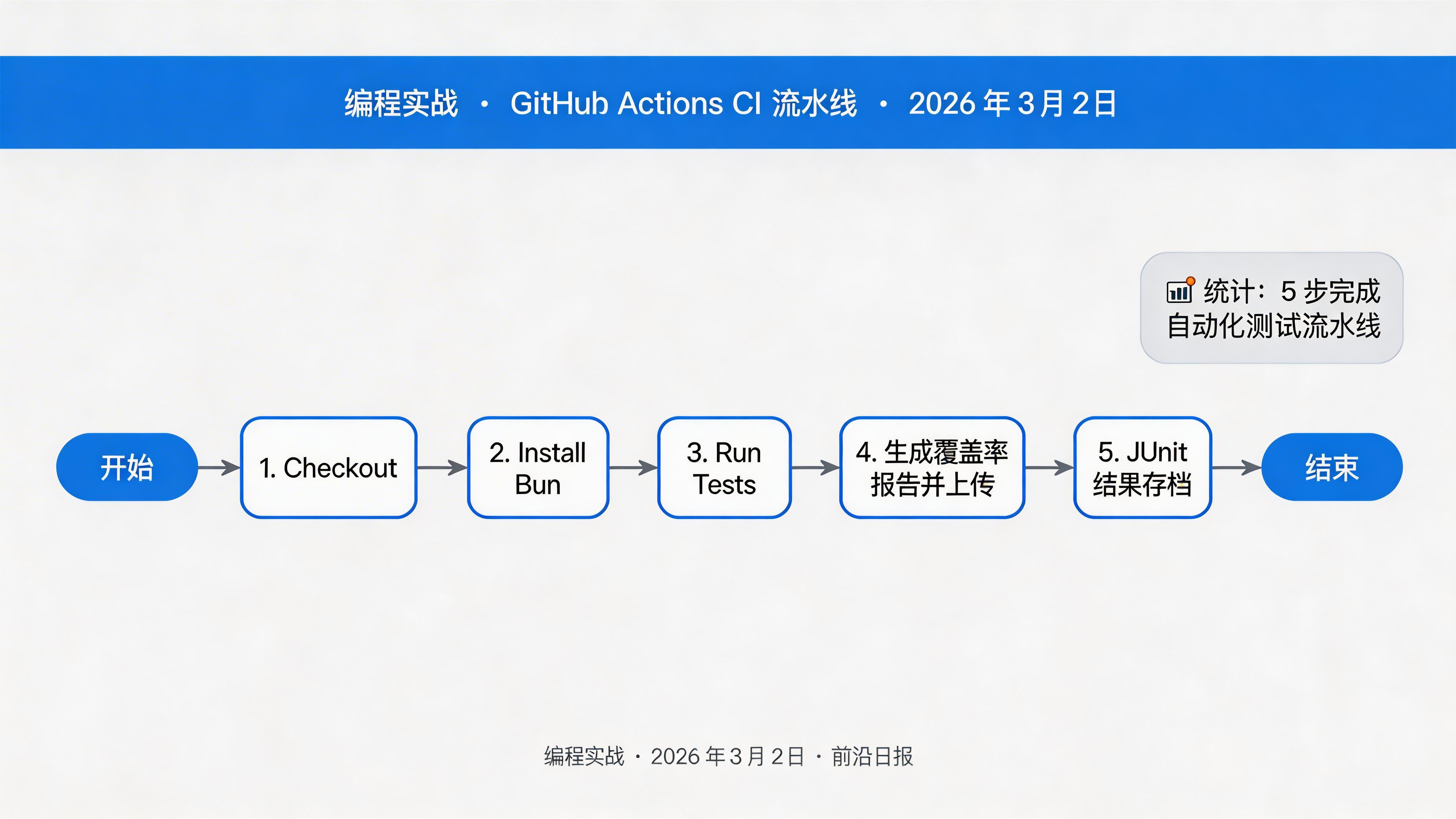 CI 流水线配置示意图