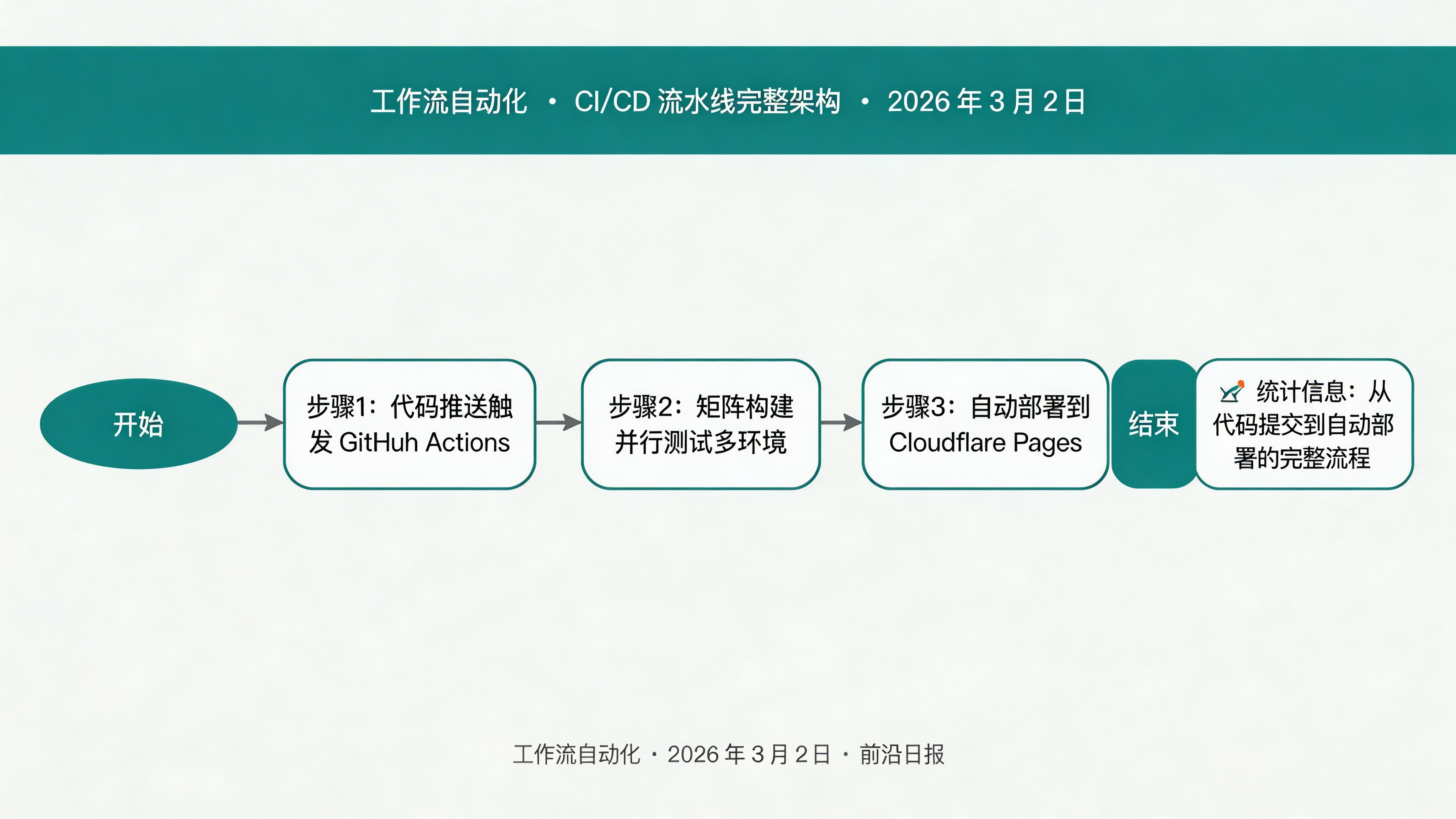 CI/CD 流水线架构图：代码推送触发 GitHub Actions，矩阵构建并行测试，自动部署到 Cloudflare Pages 多环境
