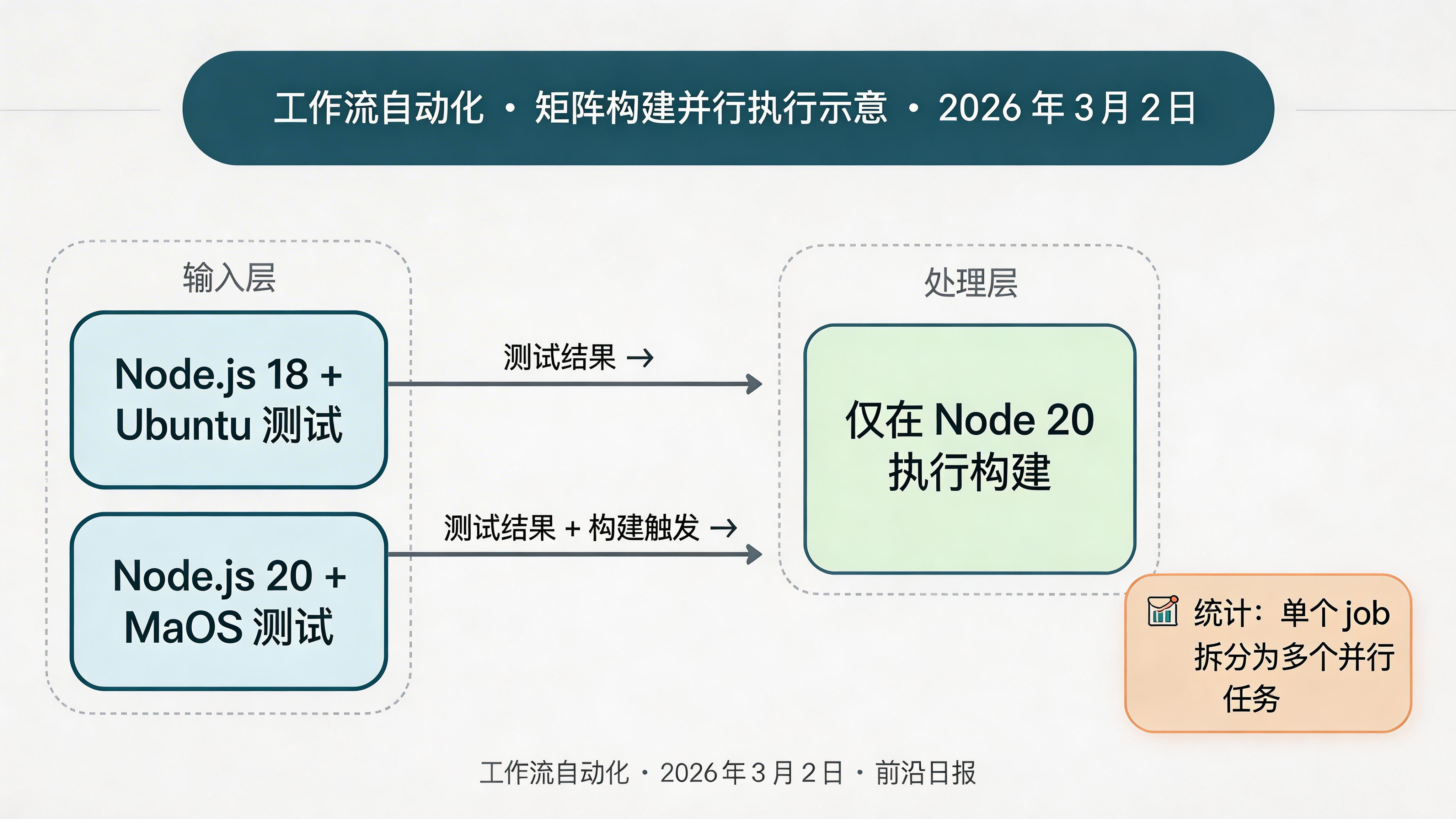 矩阵构建示意图：单个 job 拆分为多个并行任务，每个任务对应不同的 Node.js 版本和操作系统组合