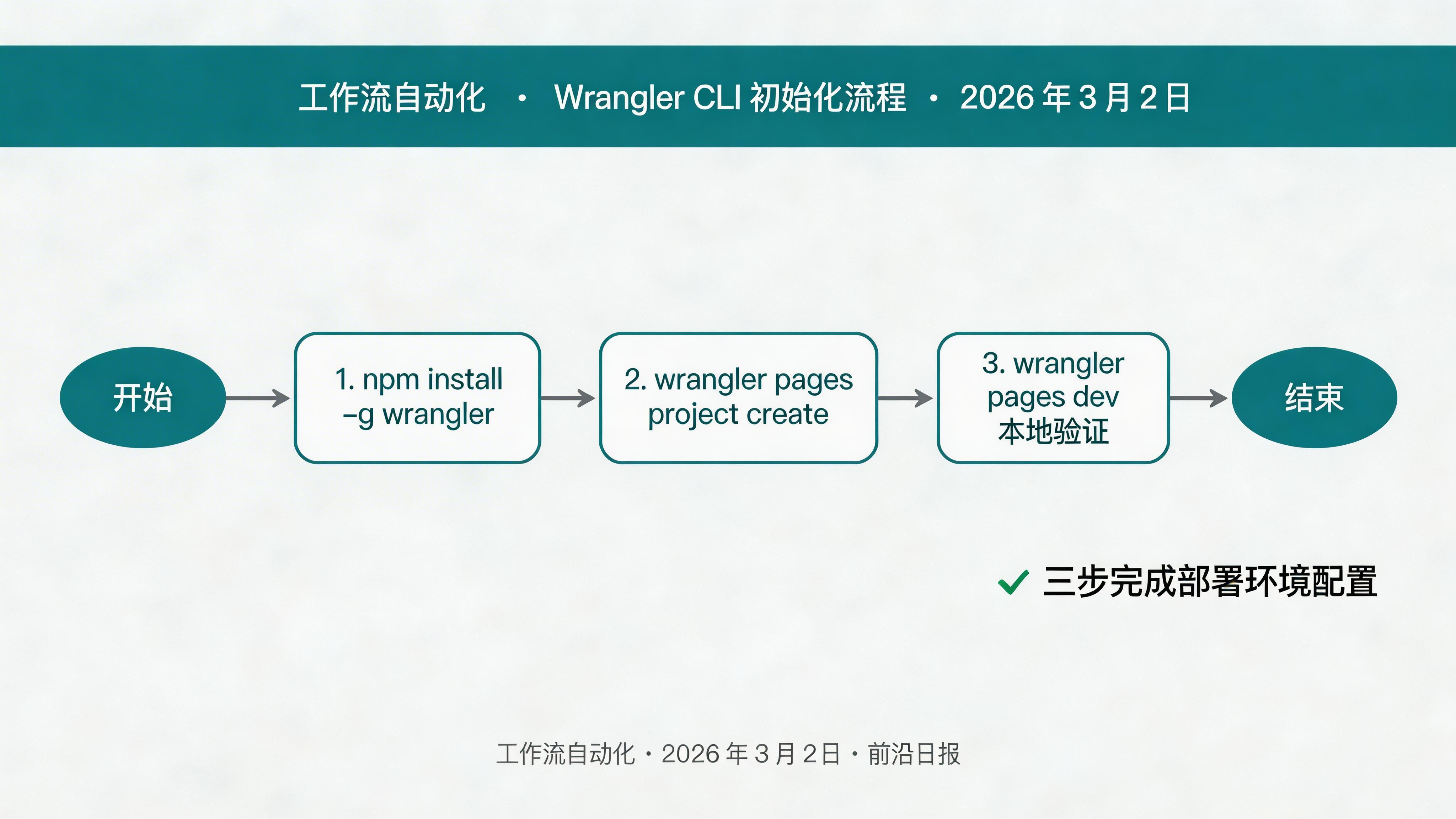 Wrangler CLI 初始化终端输出截图，显示项目创建成功信息