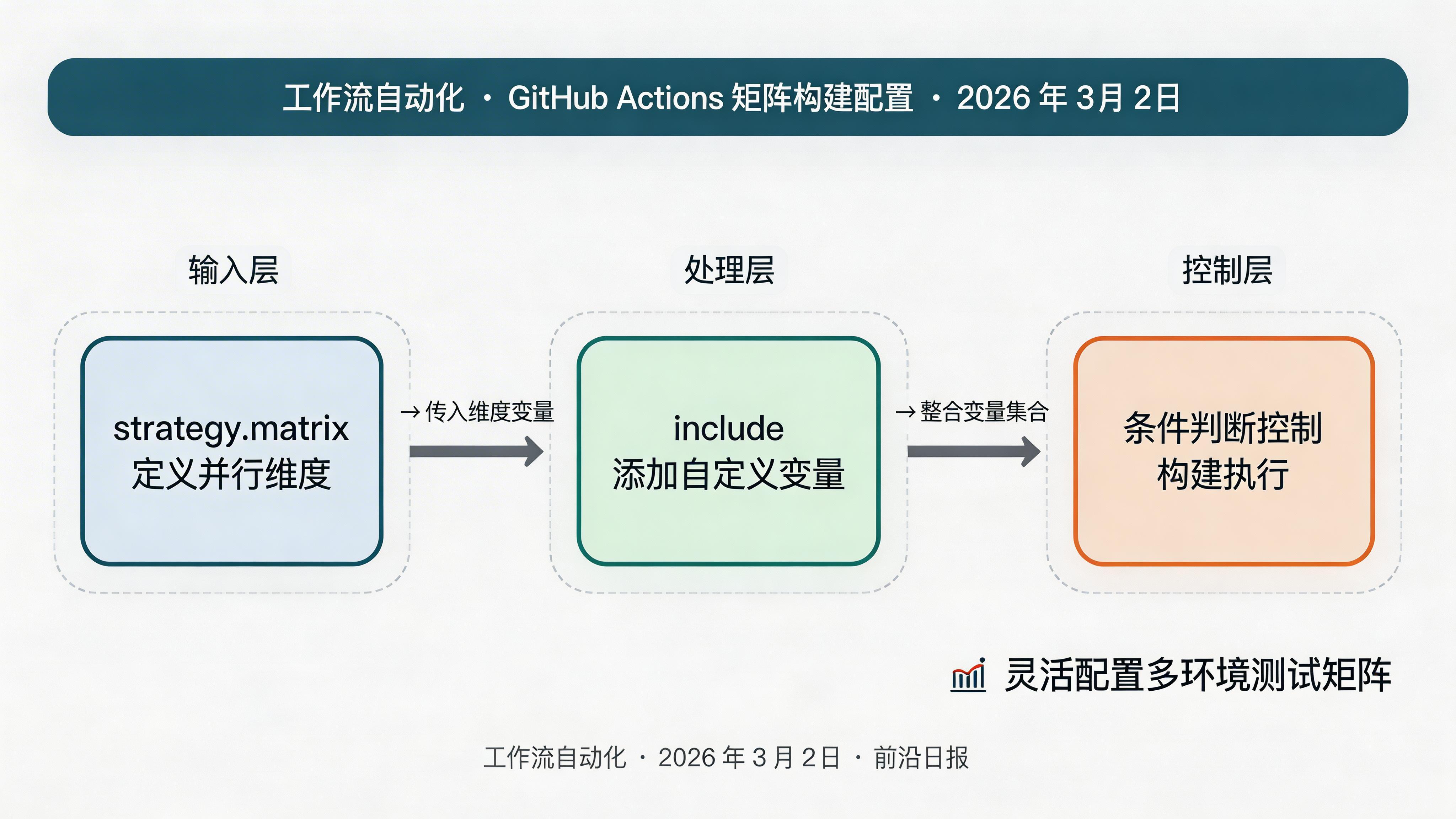 GitHub Actions 运行界面截图，显示矩阵构建的并行 job 列表