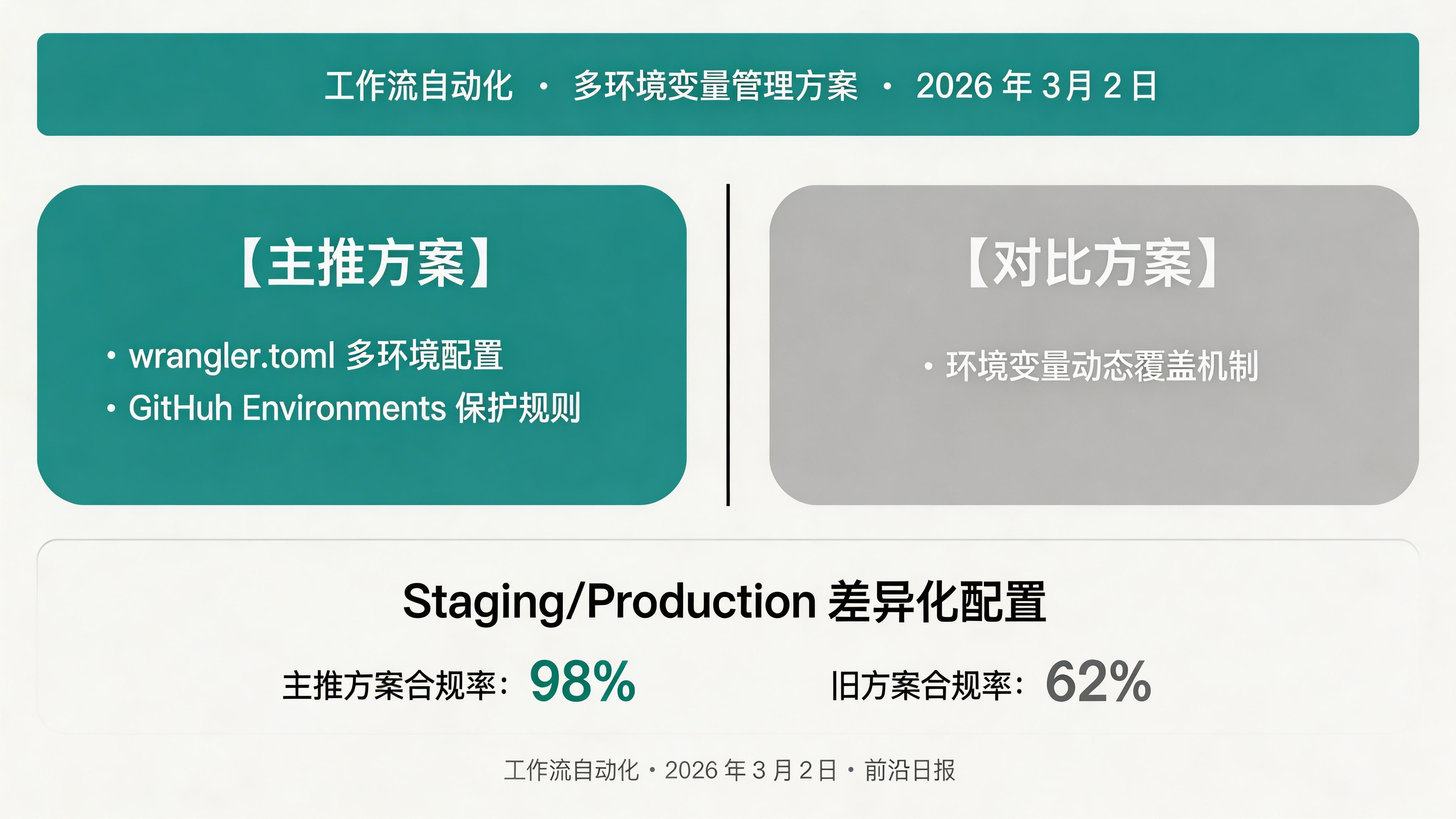 GitHub Environments 配置界面，显示生产与预发环境的环境变量与保护规则