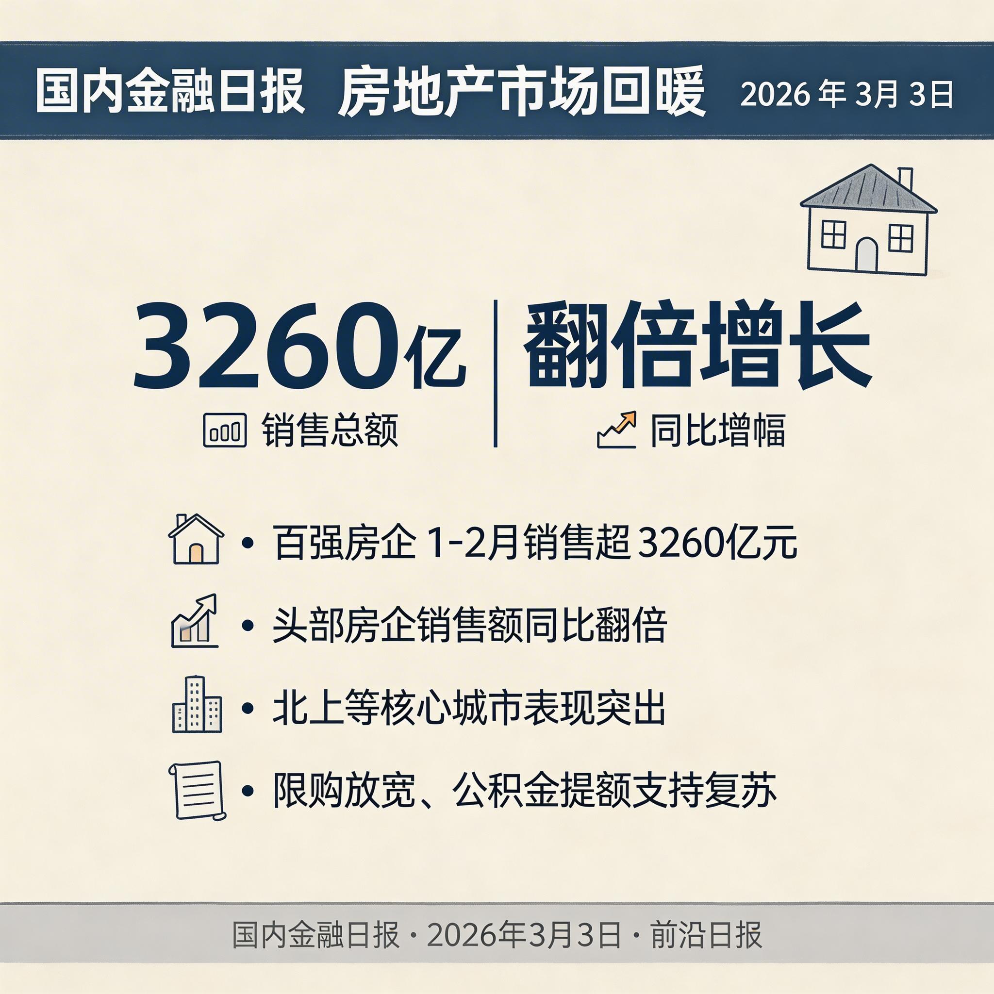 房地产市场回暖