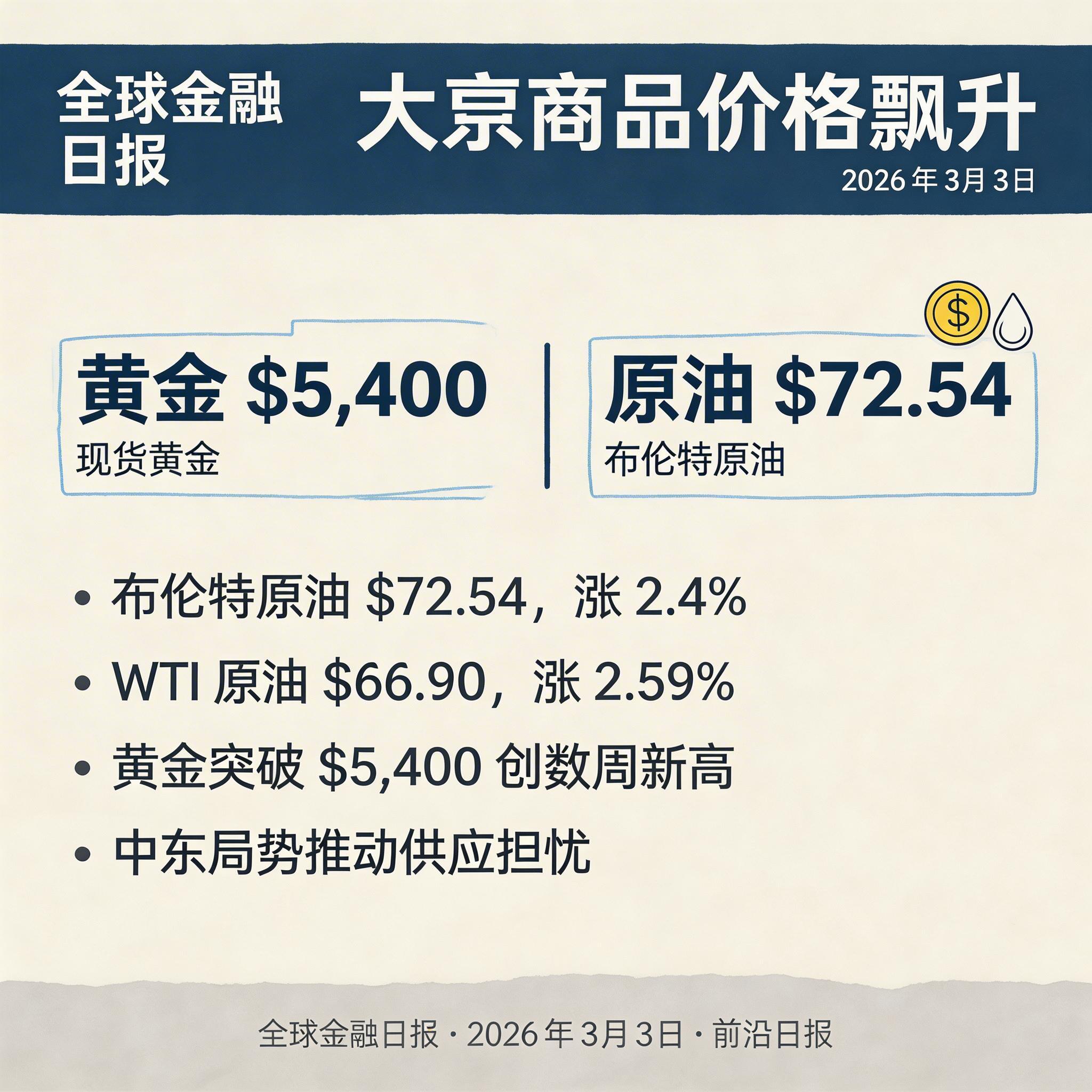 大宗商品价格飙升